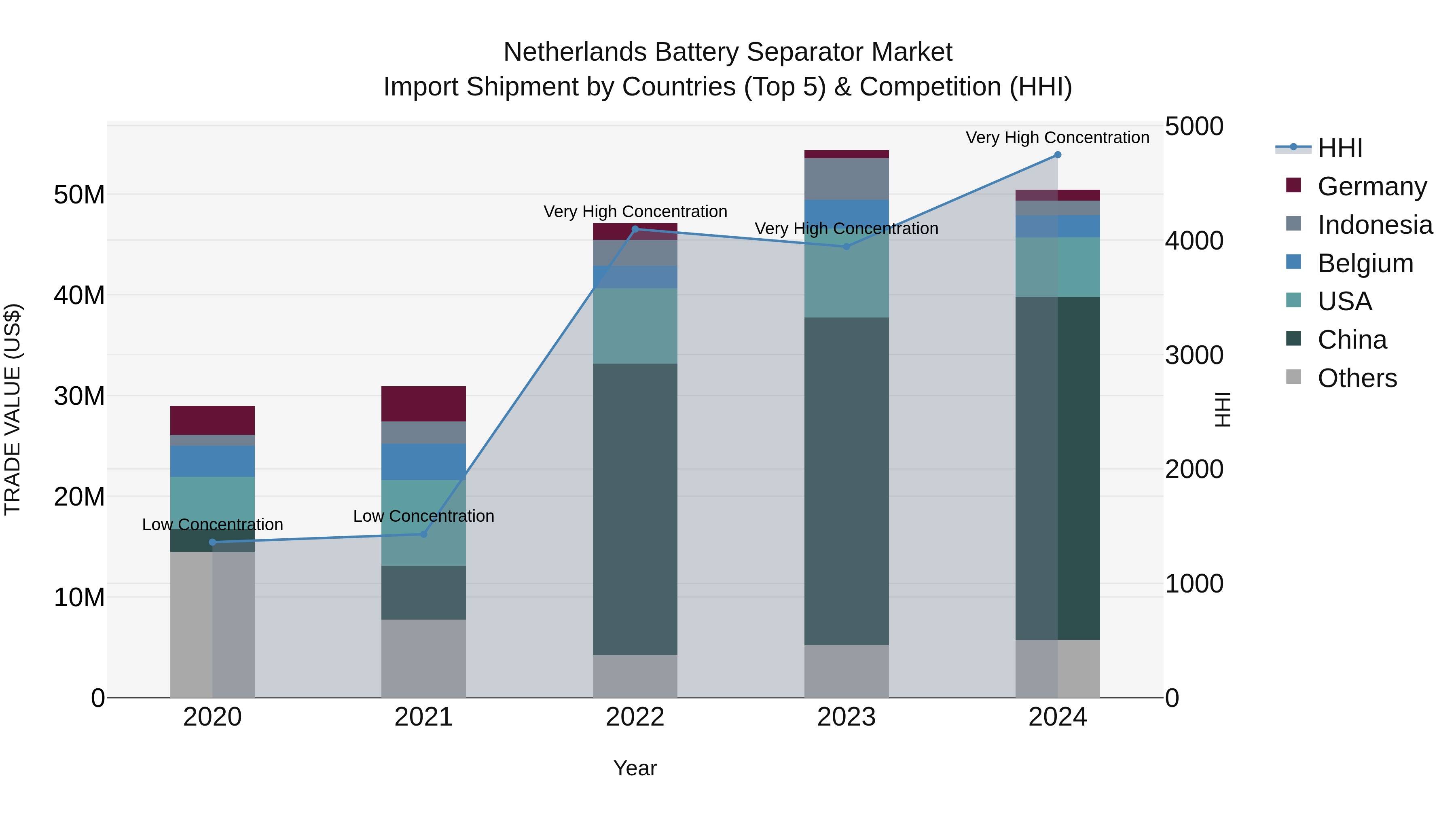 Netherlands Battery Separator Market Top 5 Importing Countries and Market Competition (HHI) Analysis