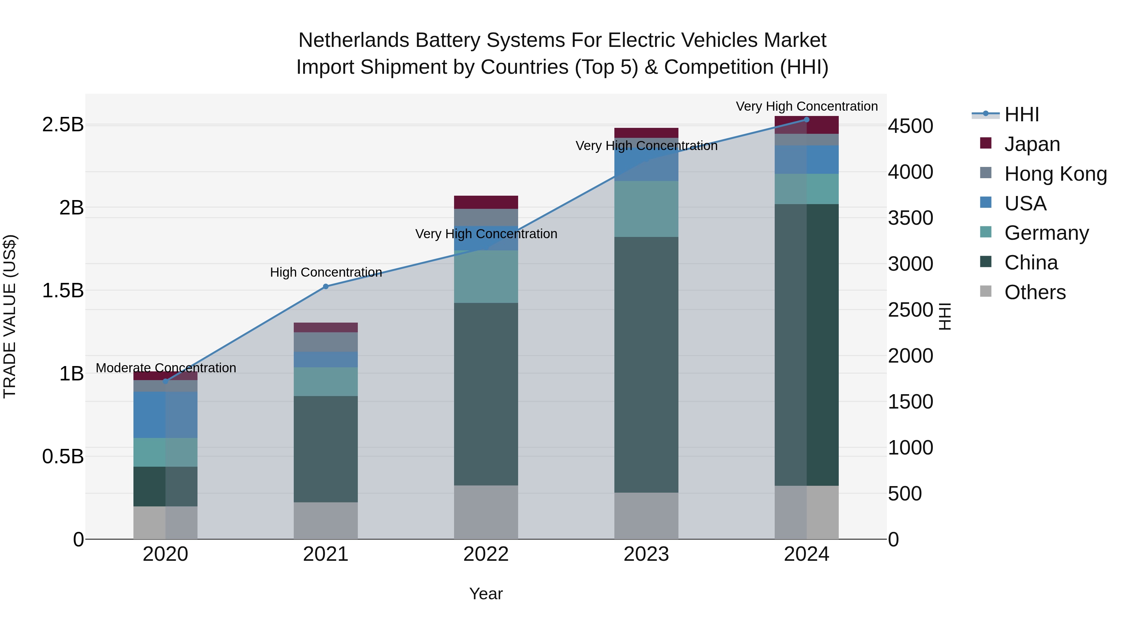 Netherlands Battery Systems for Electric Vehicles Market Top 5 Importing Countries and Market Competition (HHI) Analysis