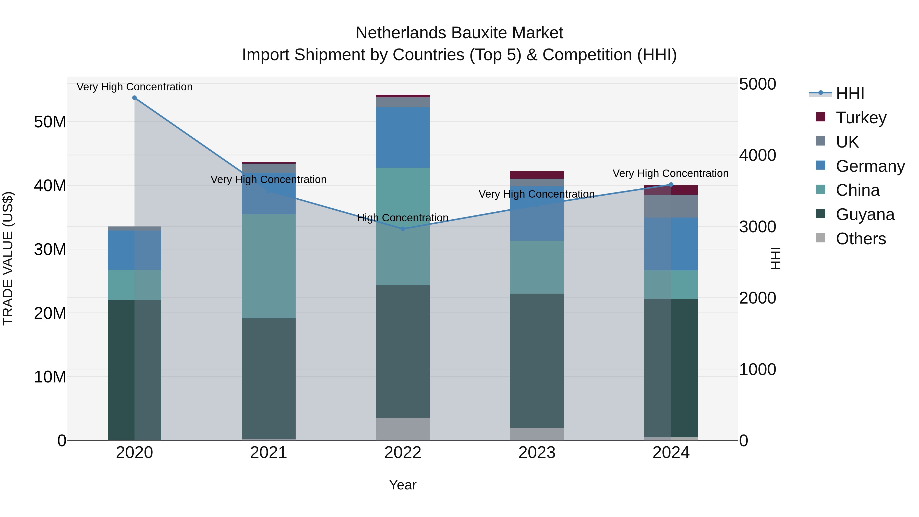 Netherlands Bauxite Market Top 5 Importing Countries and Market Competition (HHI) Analysis