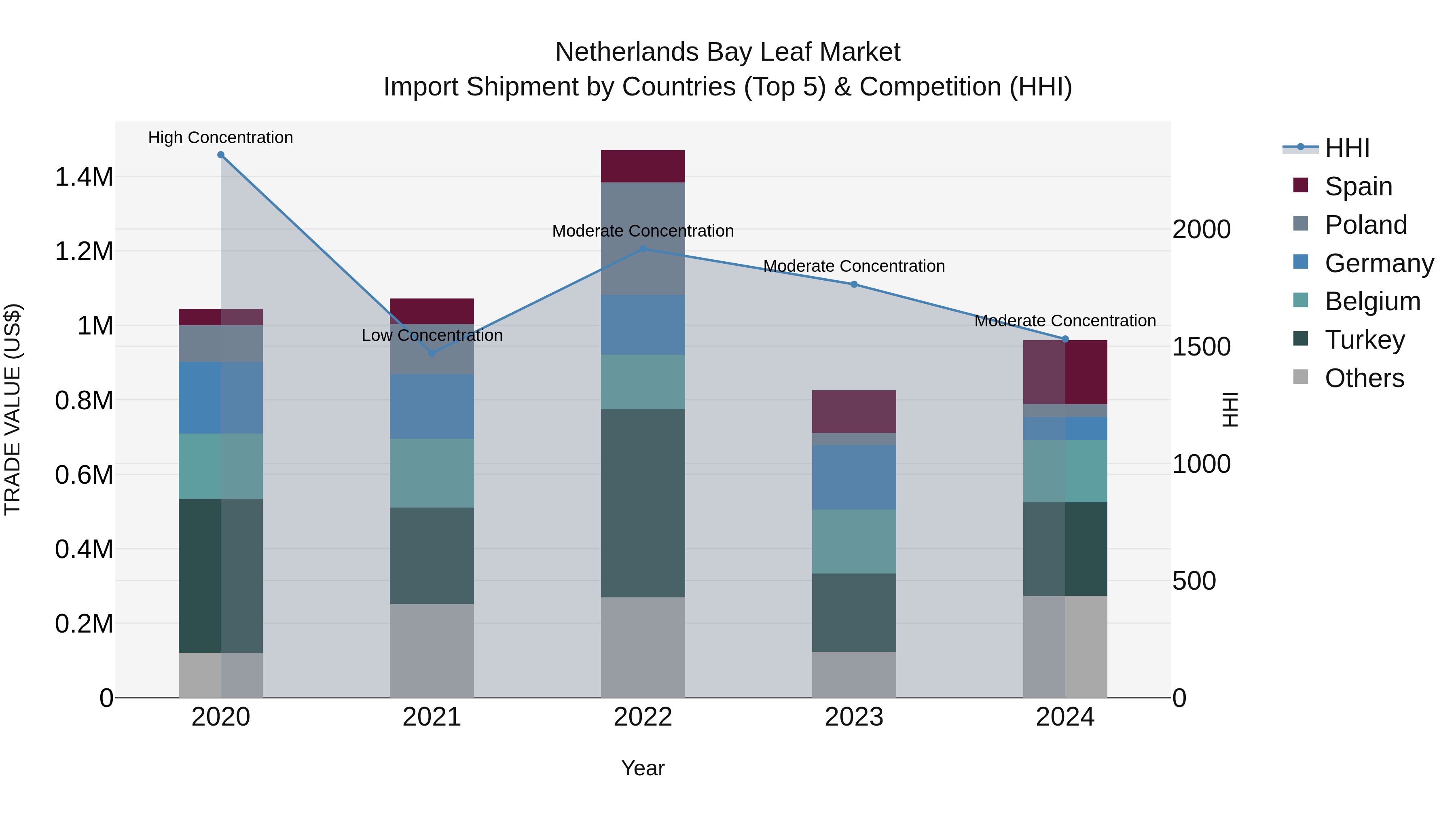 Netherlands Bay Leaf Market Top 5 Importing Countries and Market Competition (HHI) Analysis