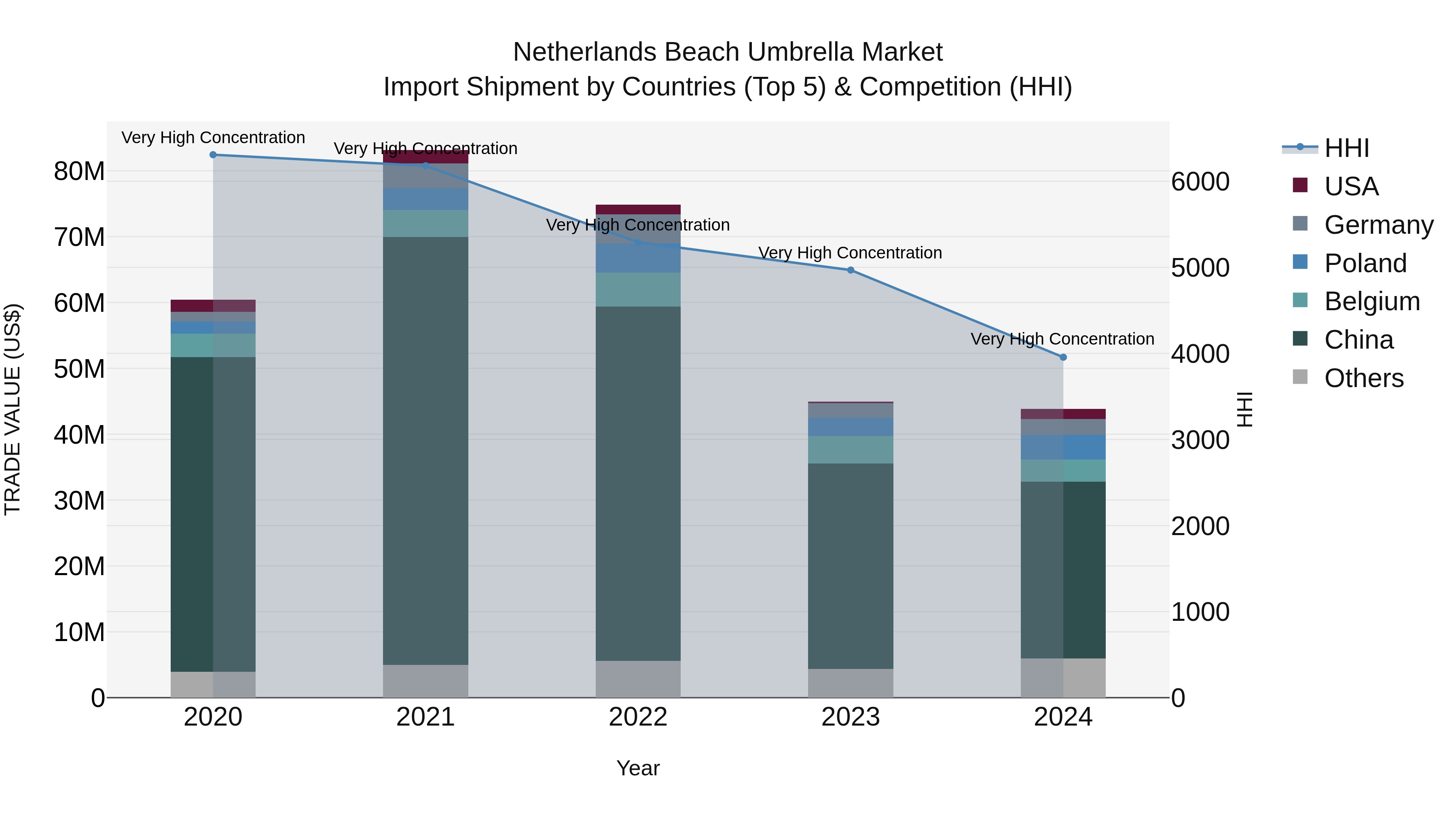 Netherlands Beach Umbrella Market Top 5 Importing Countries and Market Competition (HHI) Analysis