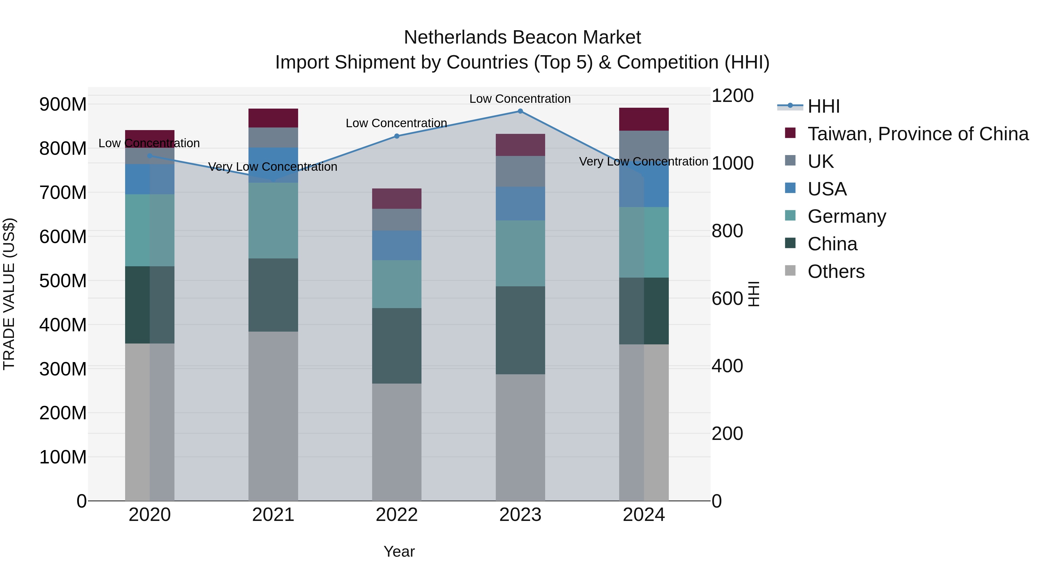 Netherlands Beacon Market Top 5 Importing Countries and Market Competition (HHI) Analysis