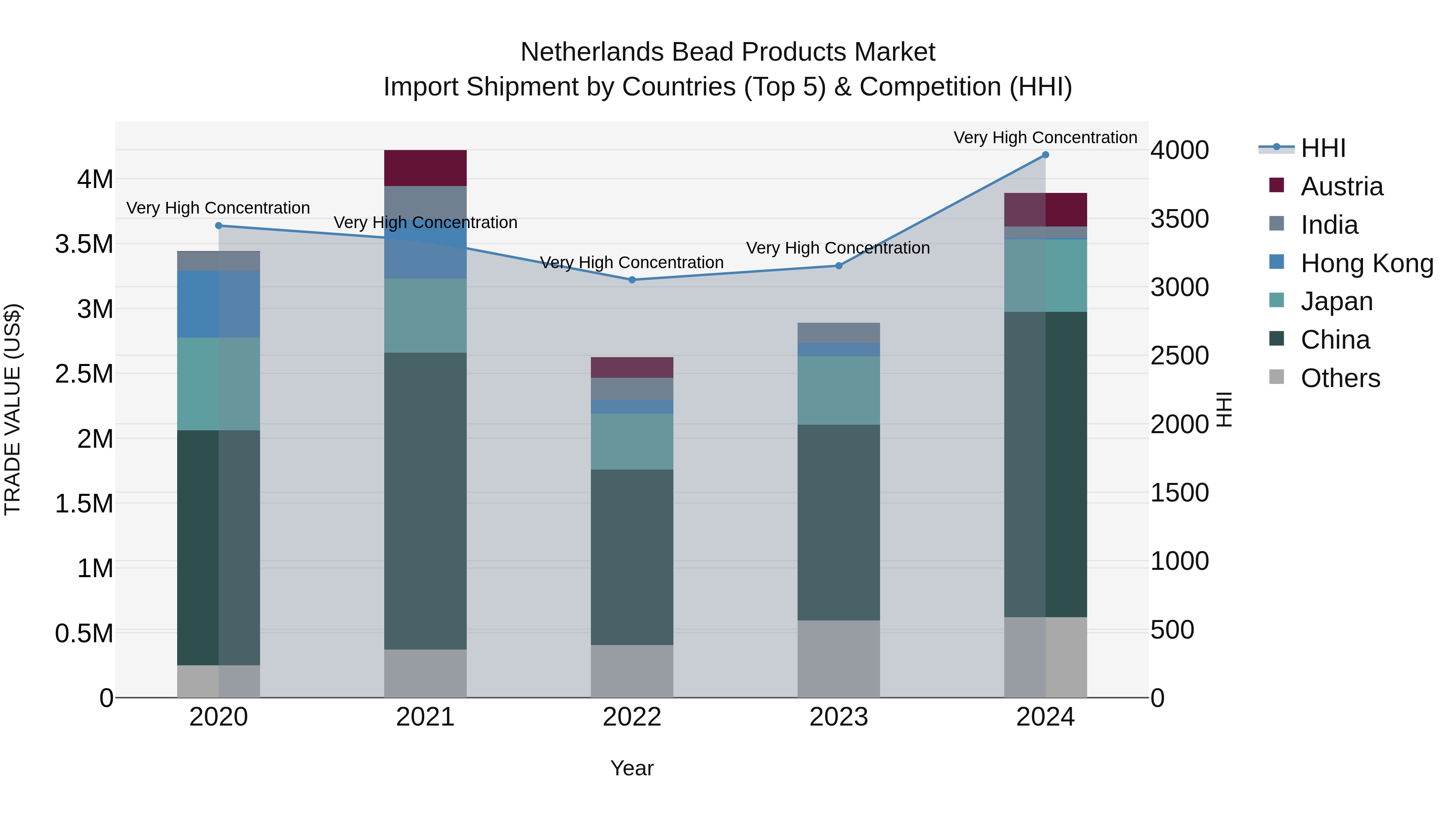 Netherlands Bead Products Market Top 5 Importing Countries and Market Competition (HHI) Analysis