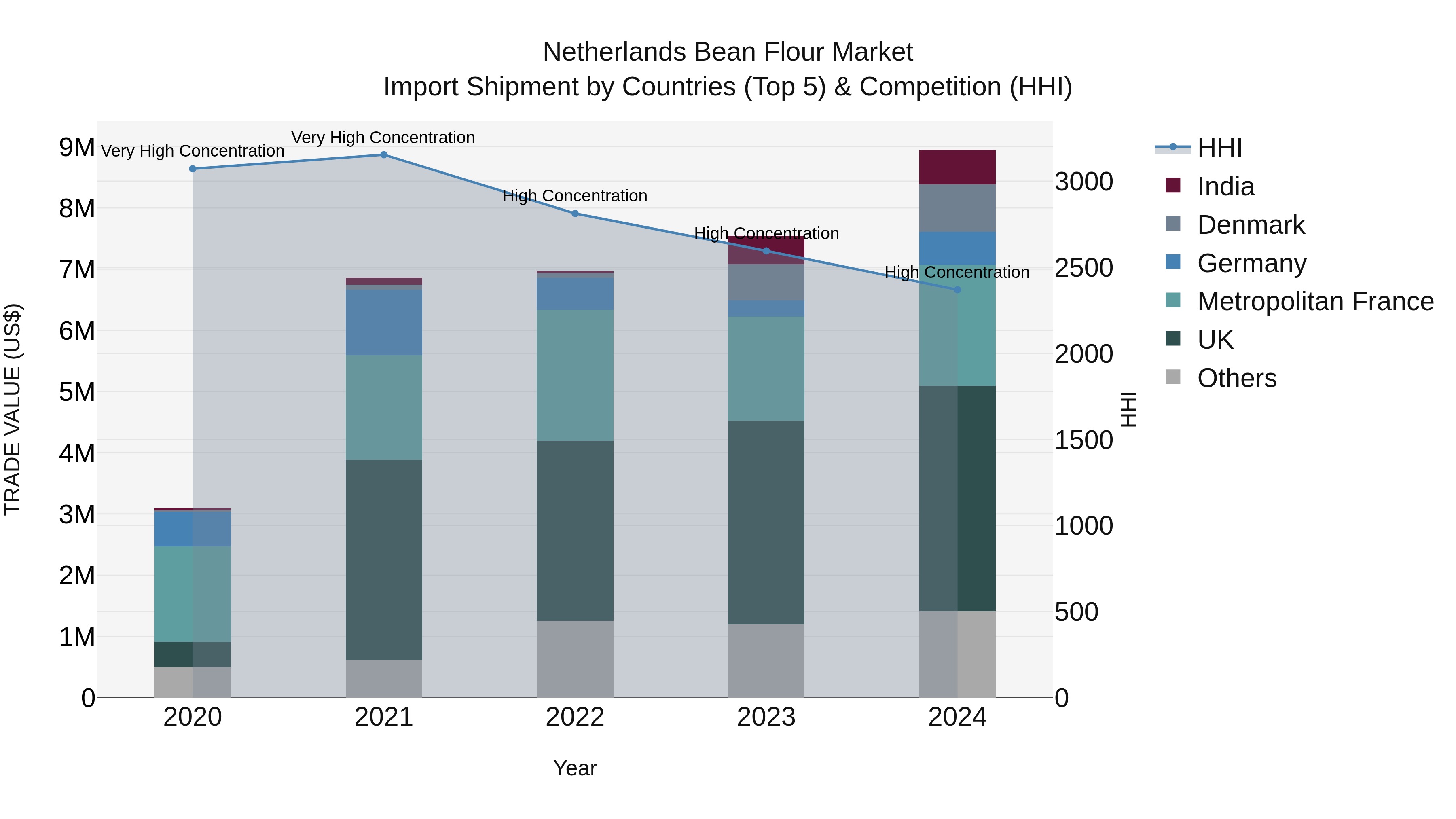 Netherlands Bean Flour Market Top 5 Importing Countries and Market Competition (HHI) Analysis
