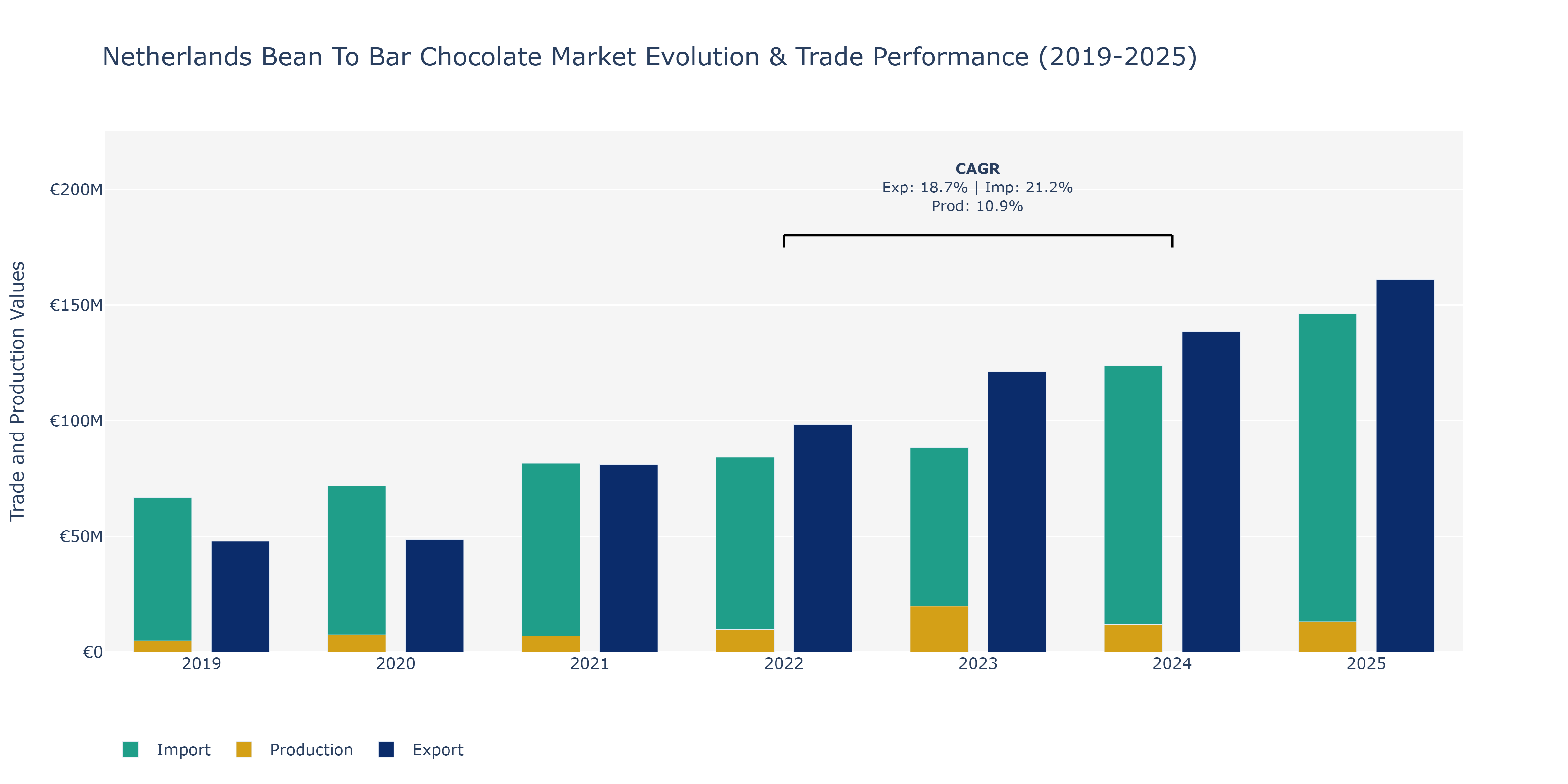 Netherlands Bean To Bar Chocolate Market: Production & Trade Performance (2019-2025)