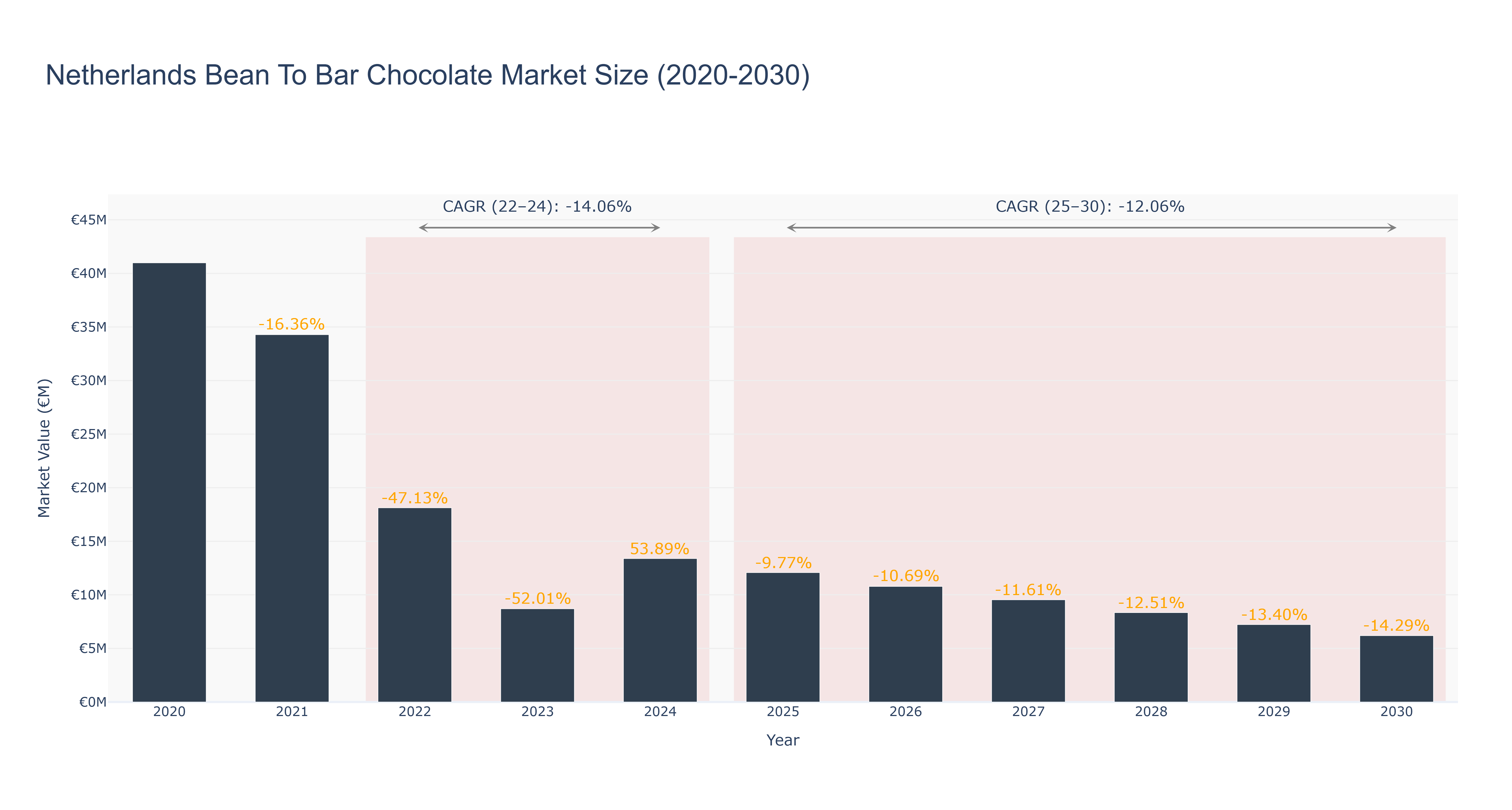 Netherlands Bean To Bar Chocolate Market Size (2020-2030)