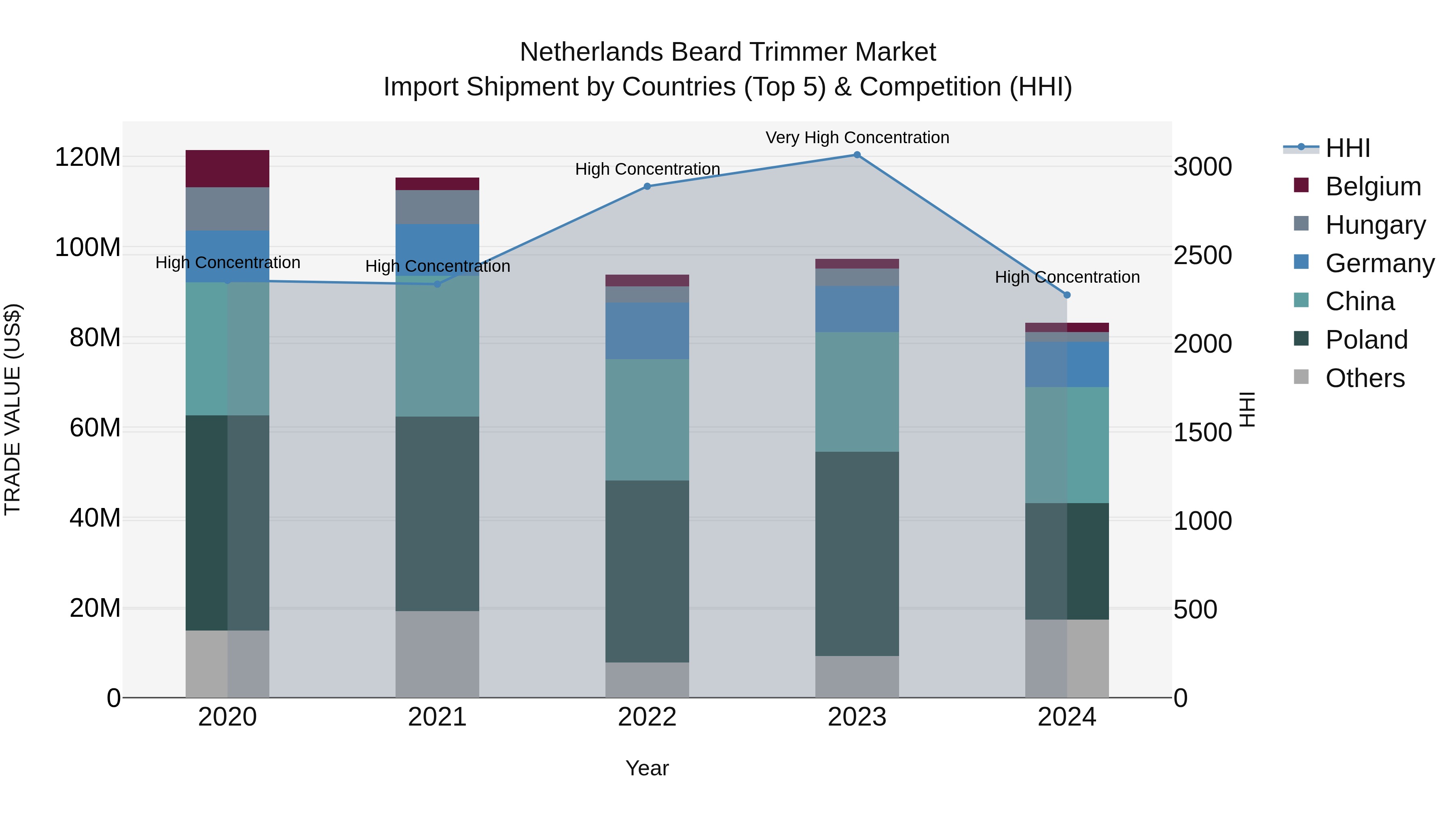 Netherlands Beard Trimmer Market Top 5 Importing Countries and Market Competition (HHI) Analysis
