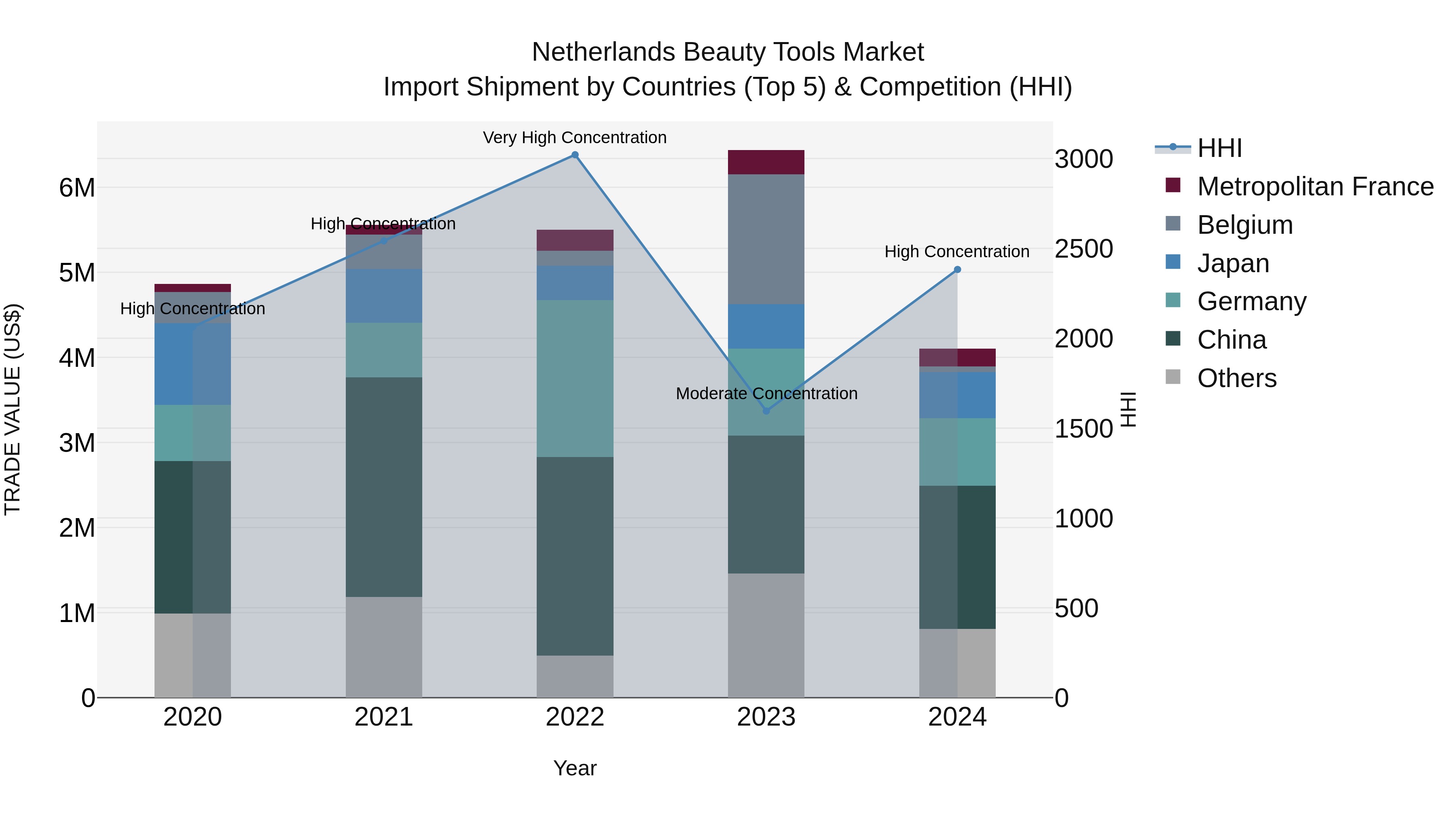 Netherlands Beauty Tools Market Top 5 Importing Countries and Market Competition (HHI) Analysis