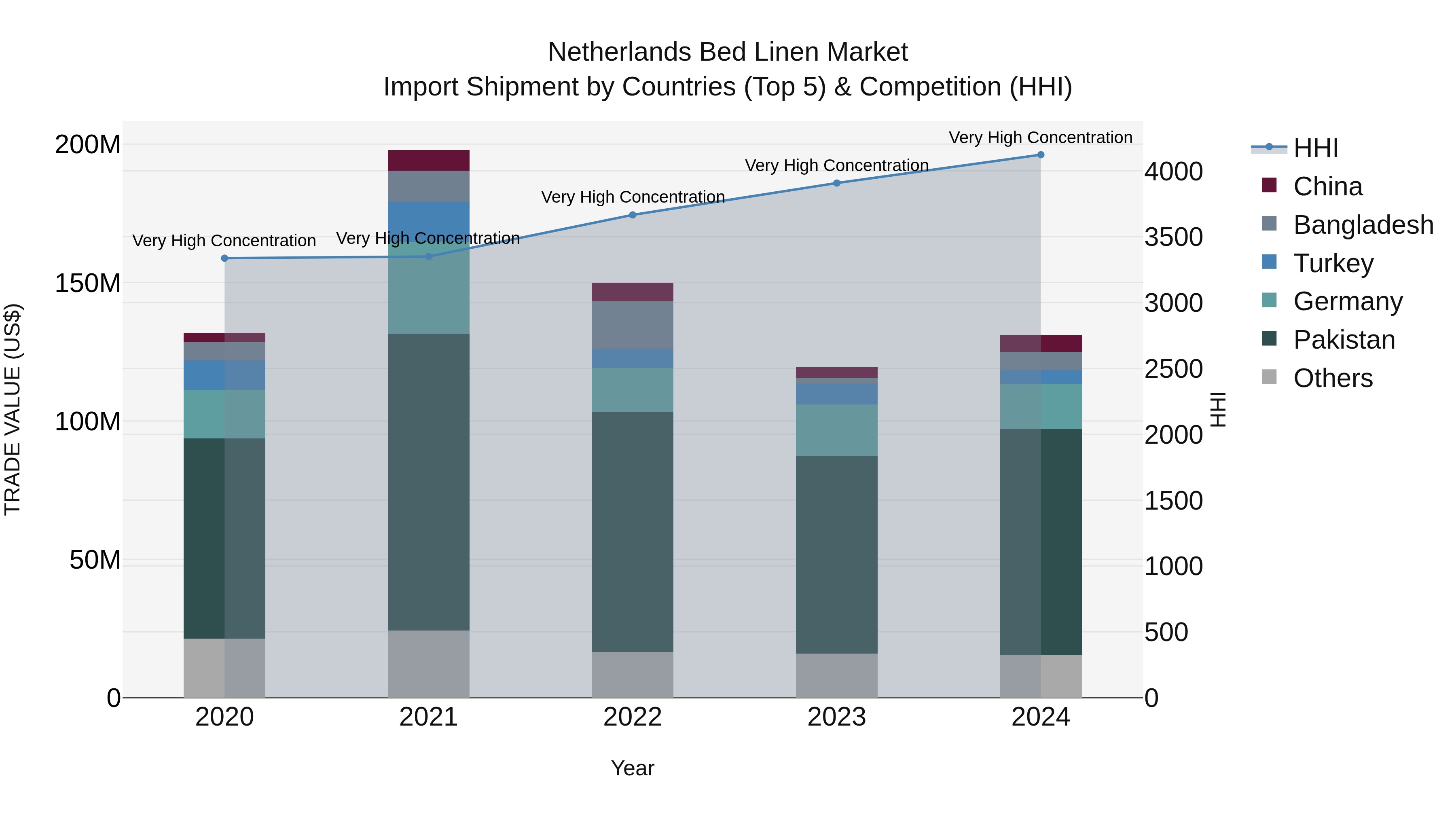 Netherlands Bed Linen Market Top 5 Importing Countries and Market Competition (HHI) Analysis