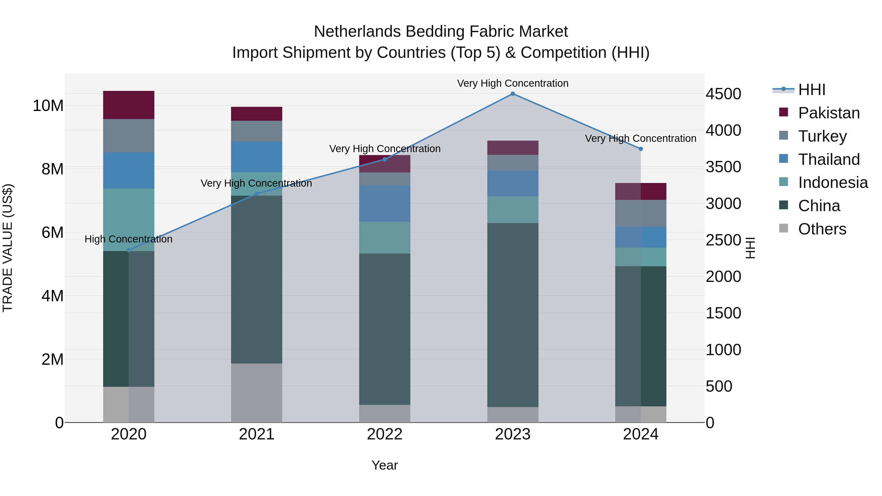 Netherlands Bedding Fabric Market Top 5 Importing Countries and Market Competition (HHI) Analysis