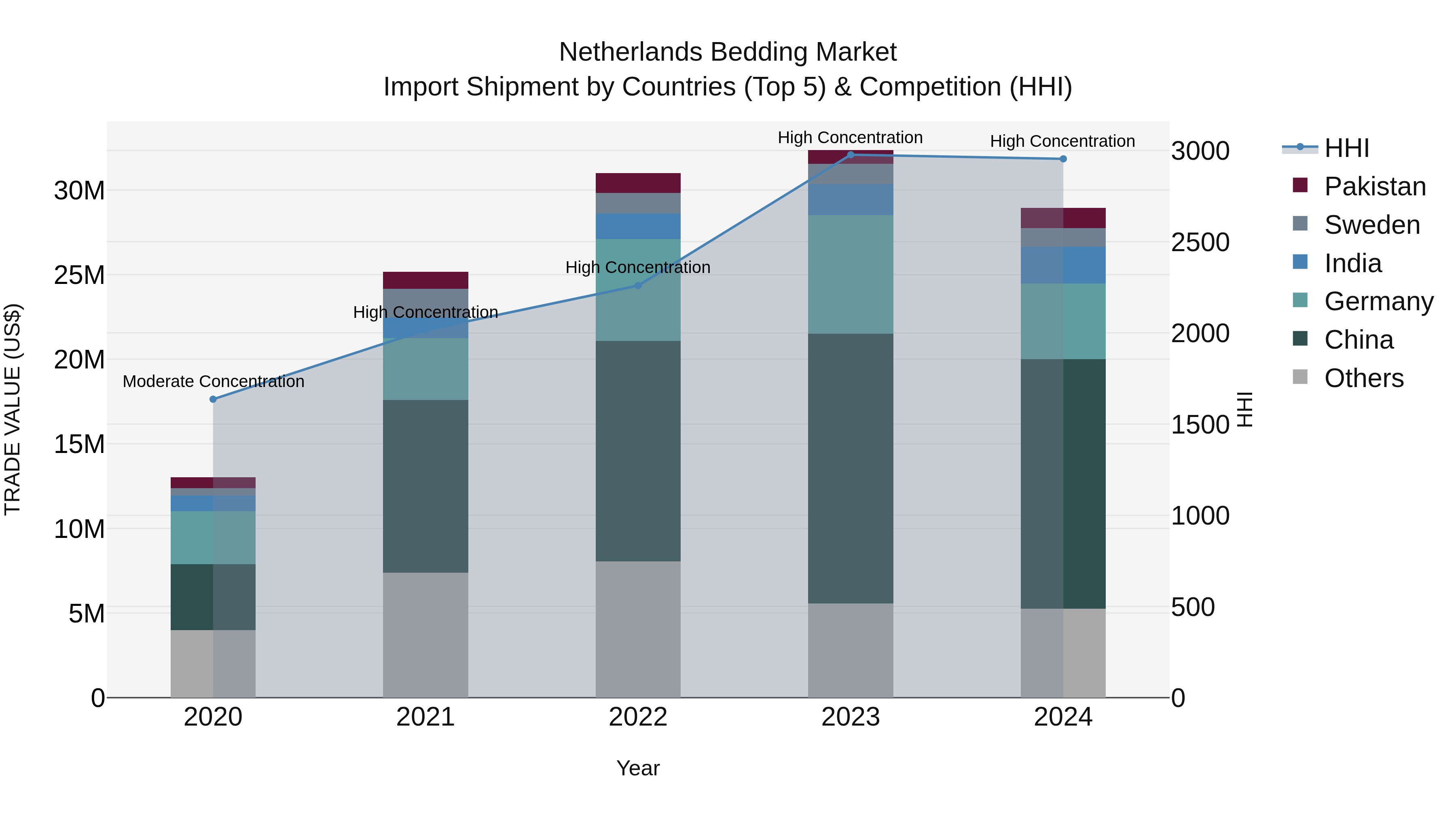 Netherlands Bedding Market Top 5 Importing Countries and Market Competition (HHI) Analysis