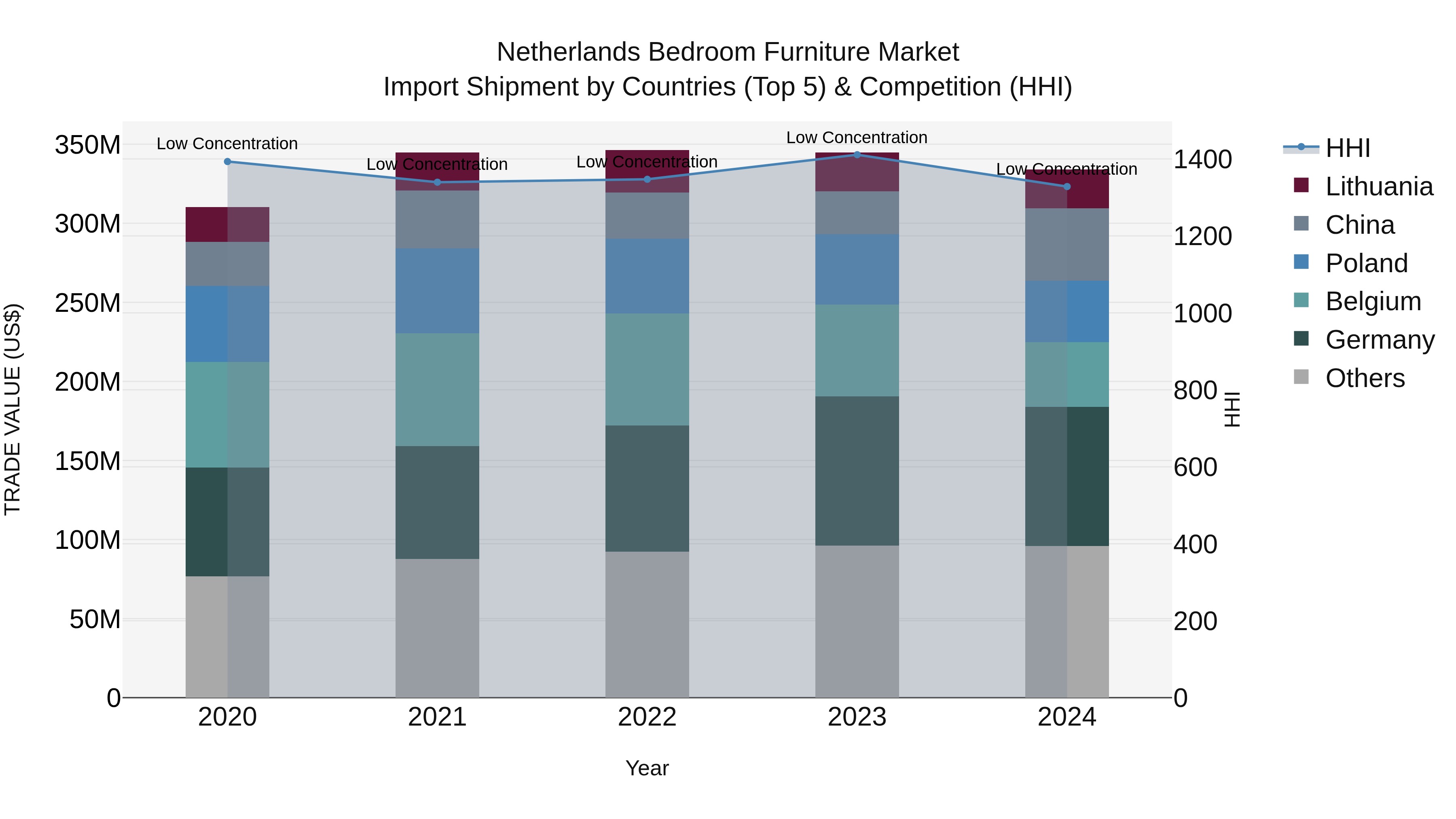 Netherlands Bedroom Furniture Market Top 5 Importing Countries and Market Competition (HHI) Analysis