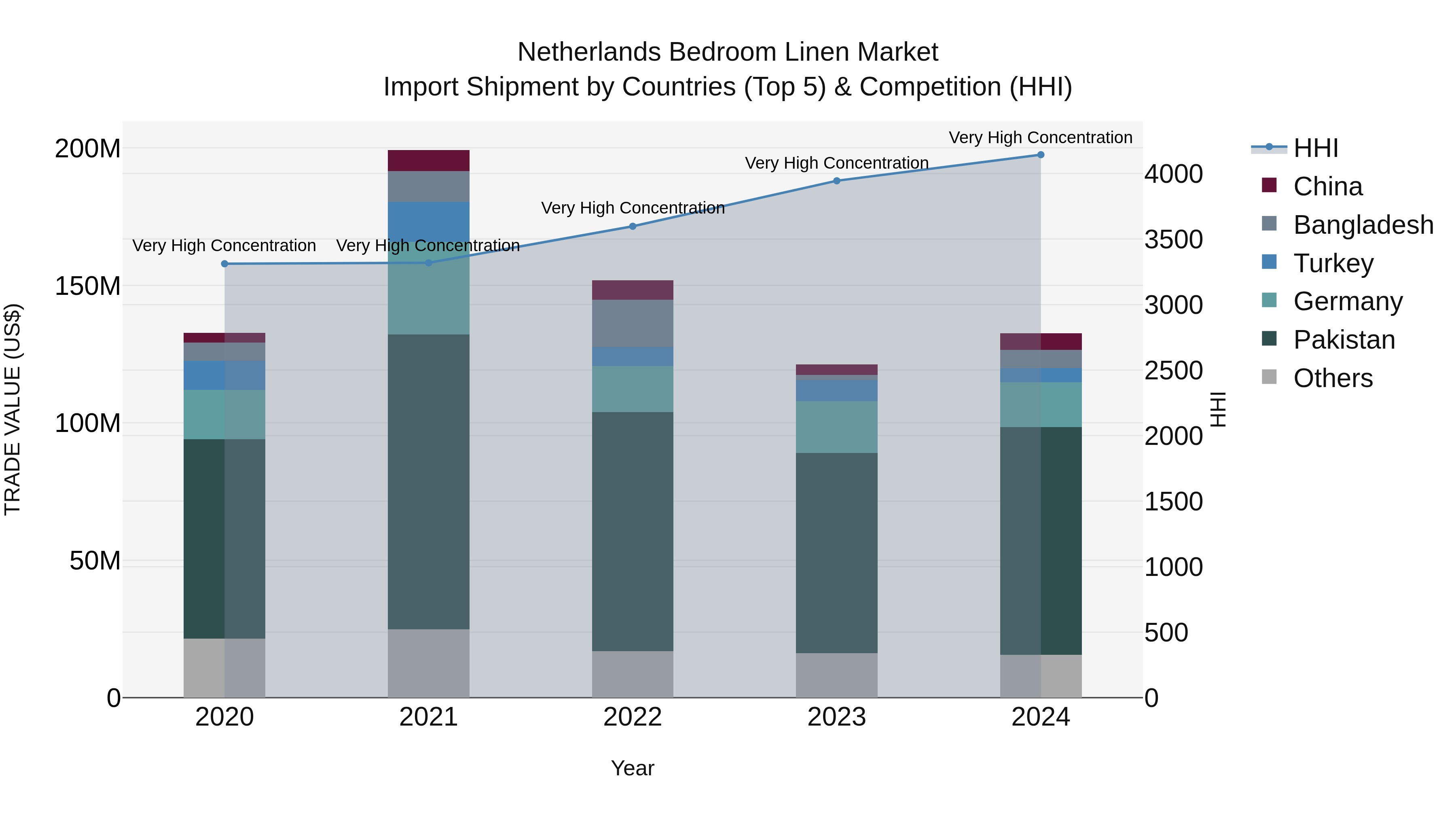 Netherlands Bedroom Linen Market Top 5 Importing Countries and Market Competition (HHI) Analysis