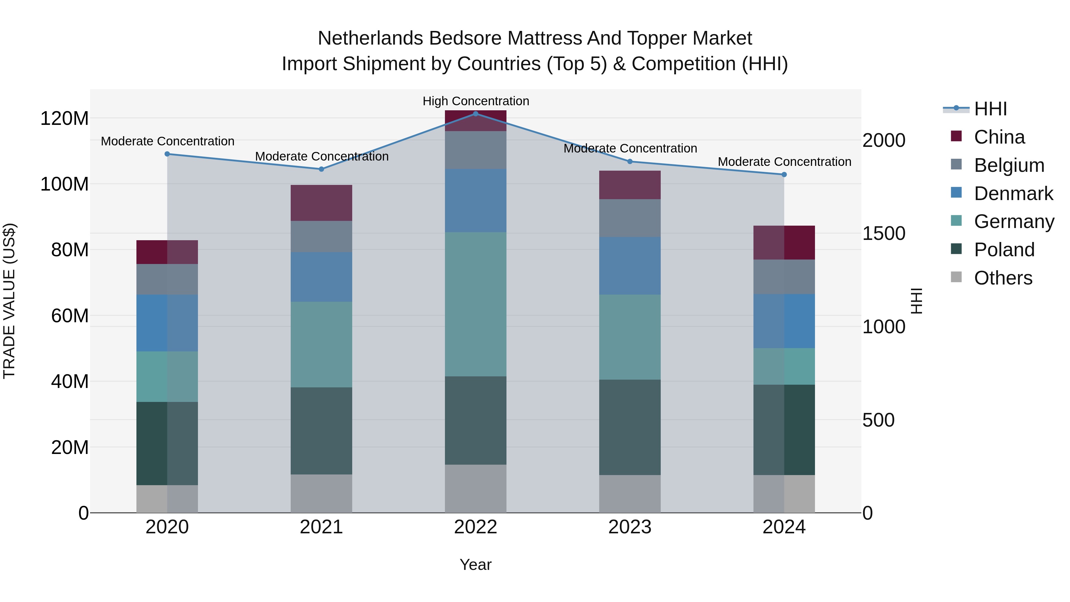 Netherlands Bedsore Mattress and Topper Market Top 5 Importing Countries and Market Competition (HHI) Analysis