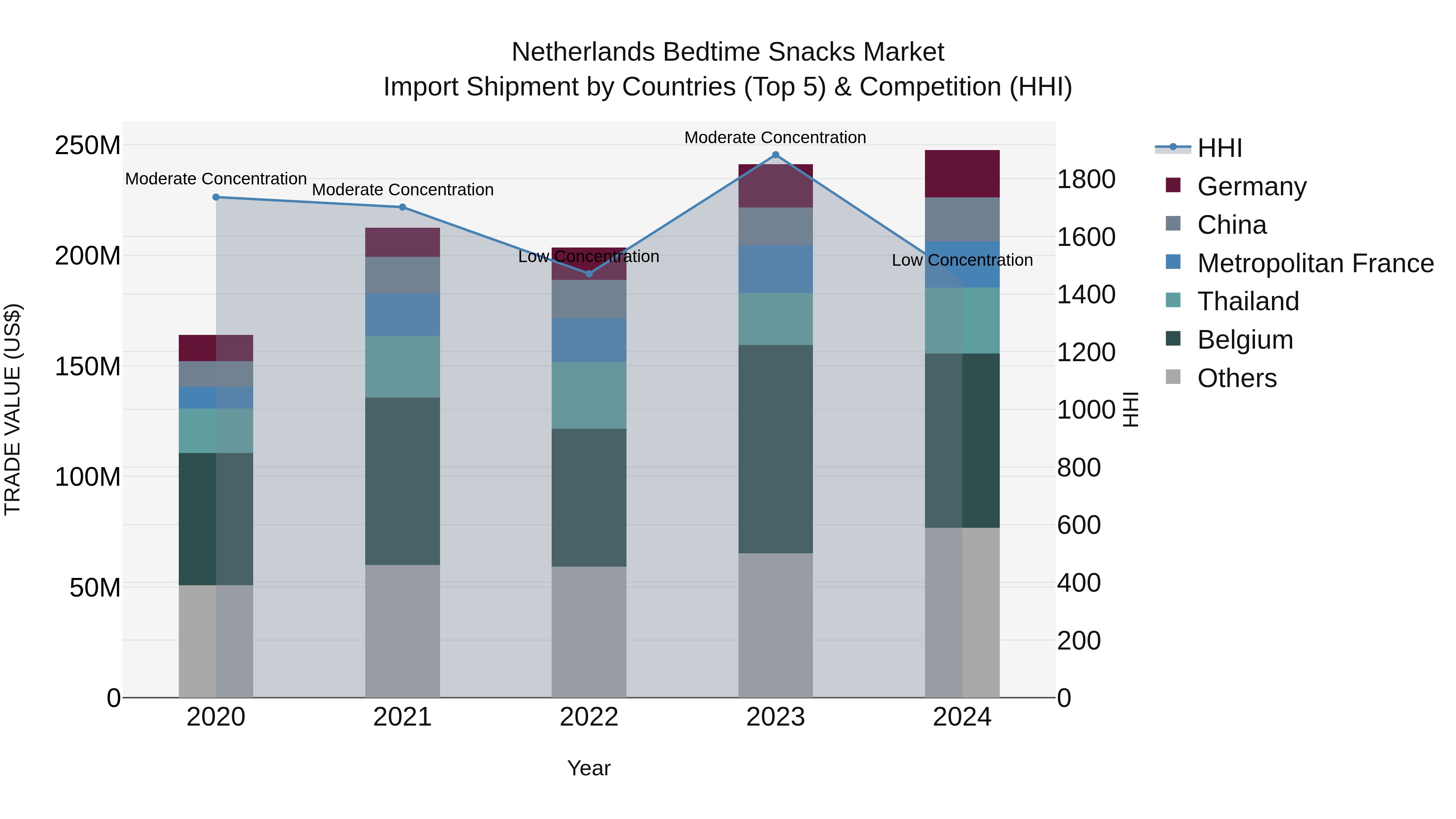 Netherlands Bedtime Snacks Market Top 5 Importing Countries and Market Competition (HHI) Analysis