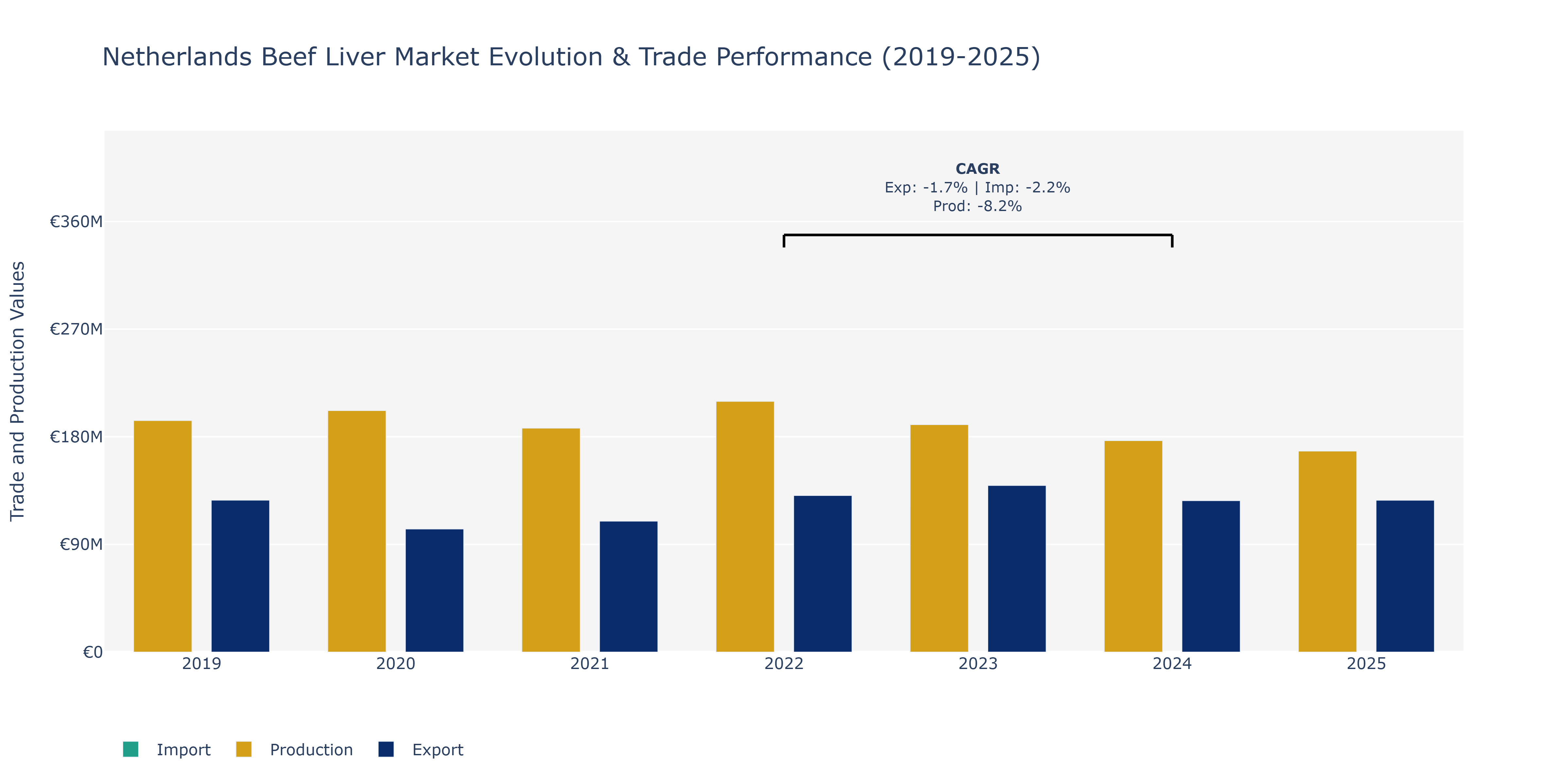 Netherlands Beef Liver Market: Production & Trade Performance (2019-2025)