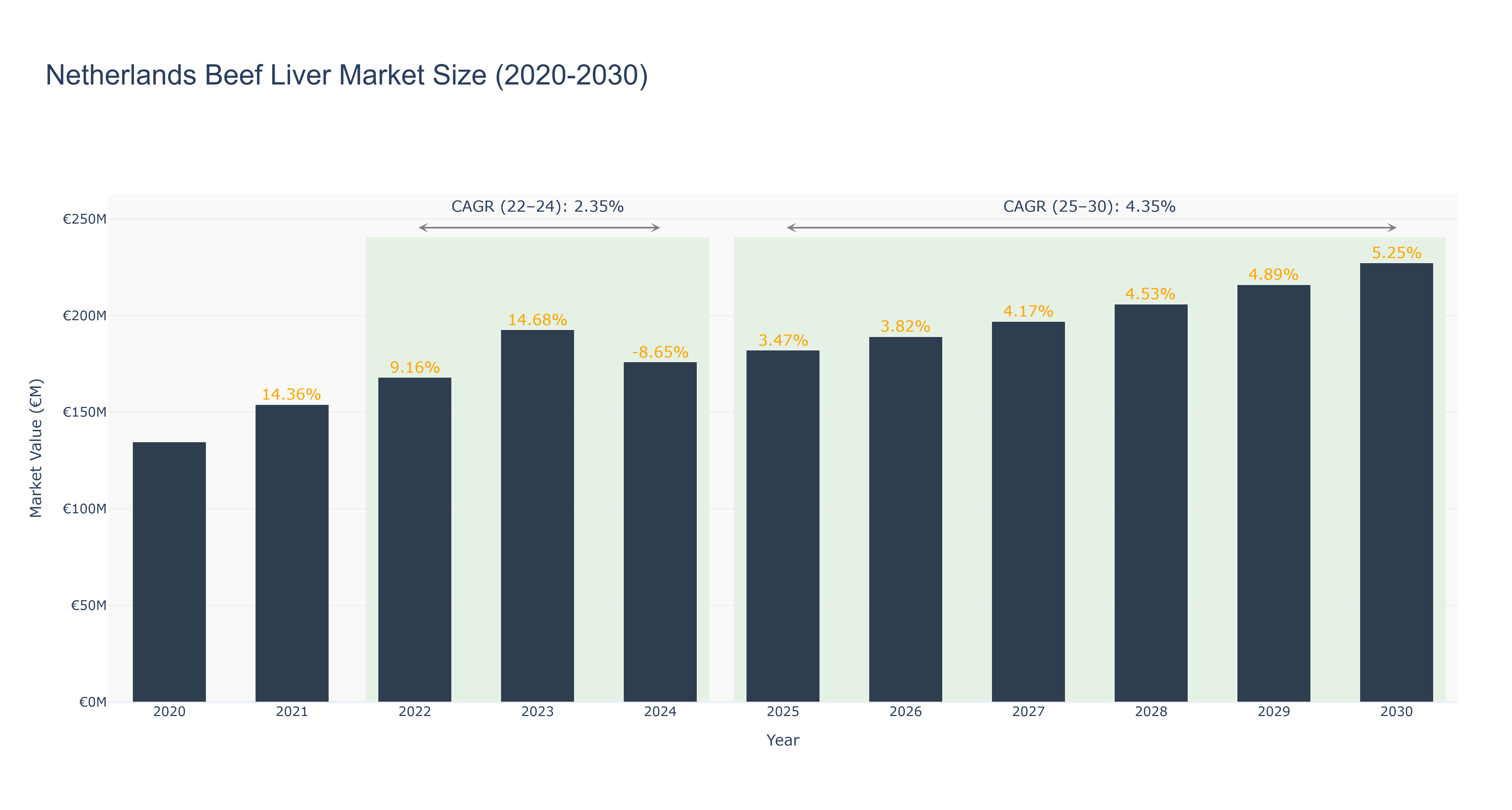Netherlands Beef Liver Market Size (2020-2030)