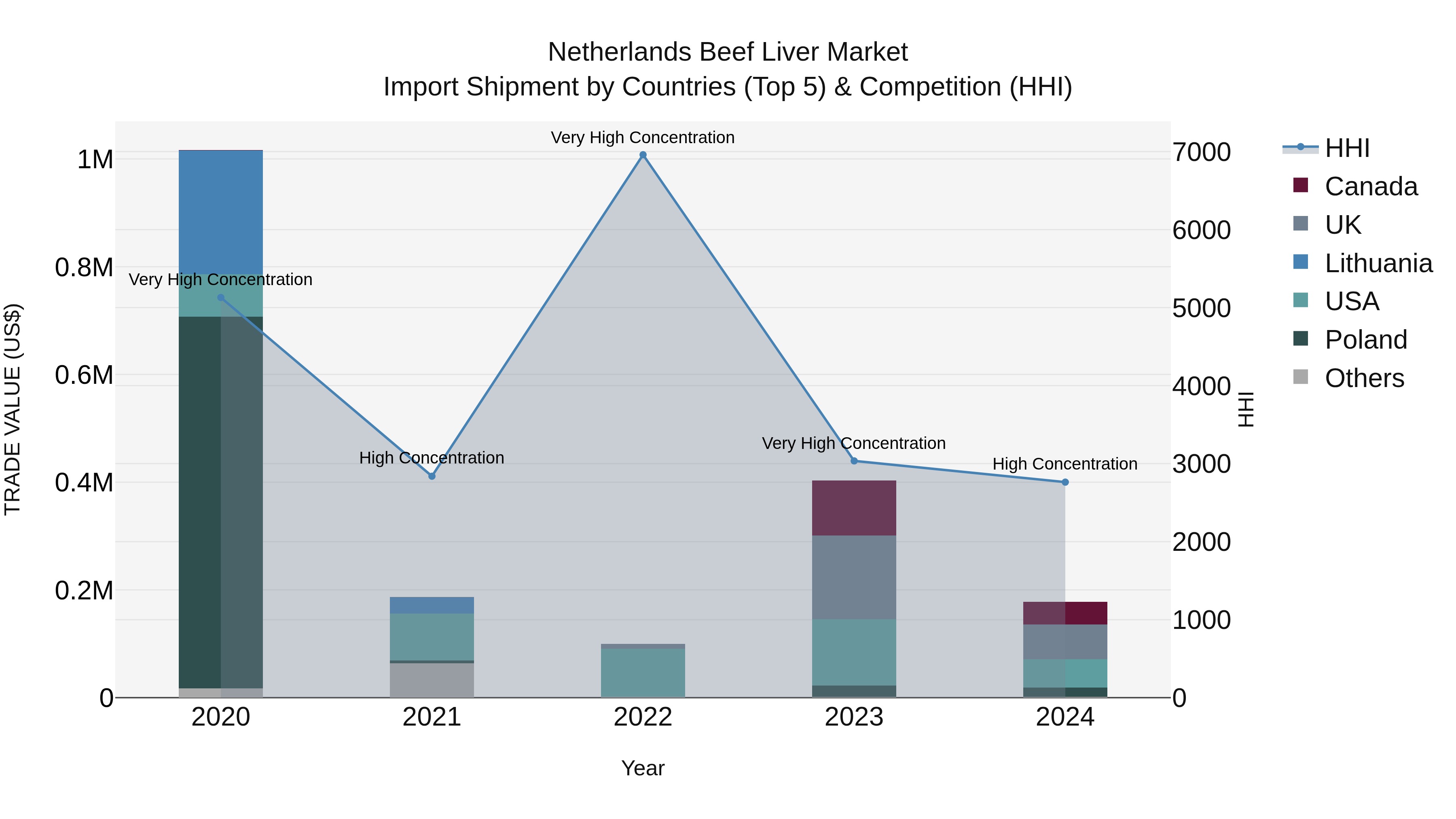 Netherlands Beef Liver Market Top 5 Importing Countries and Market Competition (HHI) Analysis