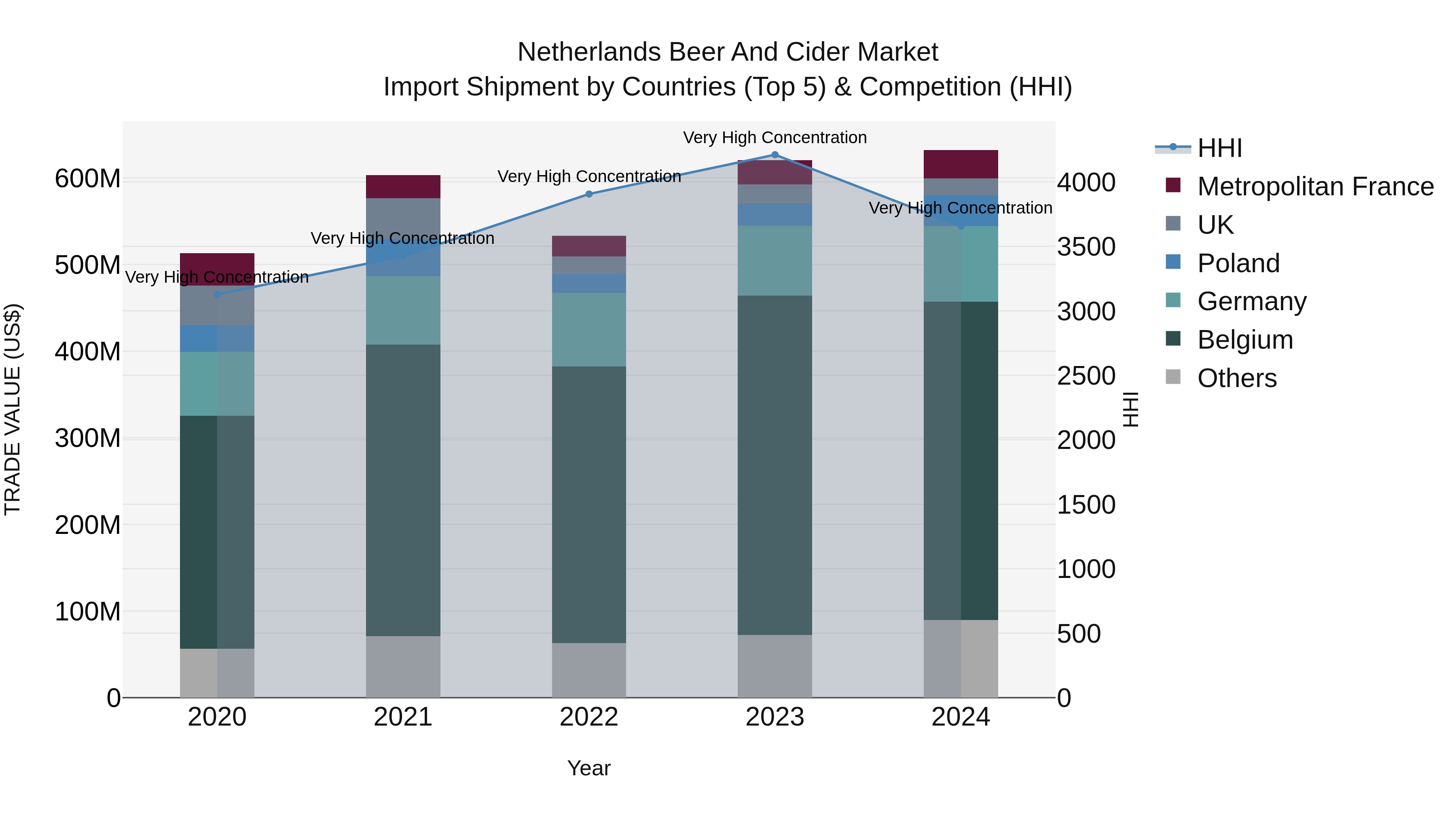 Netherlands Beer and Cider Market Top 5 Importing Countries and Market Competition (HHI) Analysis