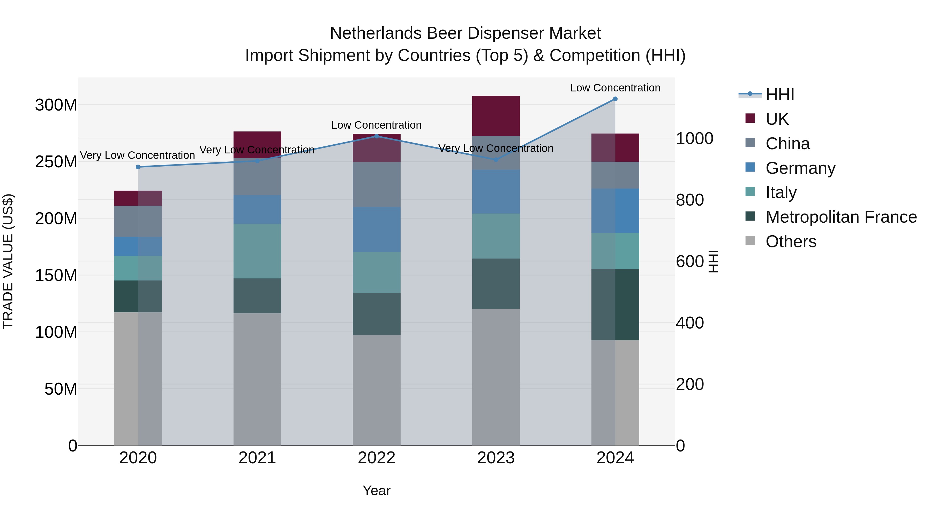 Netherlands Beer Dispenser Market Top 5 Importing Countries and Market Competition (HHI) Analysis