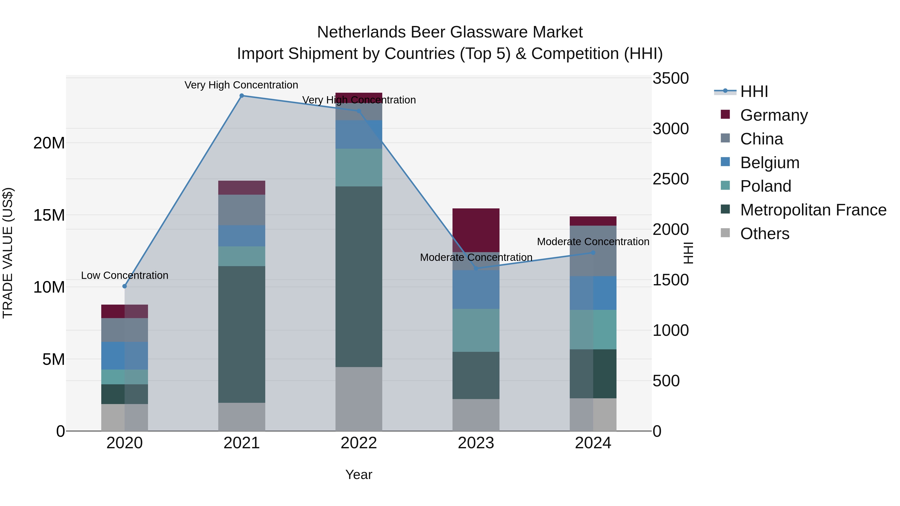 Netherlands Beer Glassware Market Top 5 Importing Countries and Market Competition (HHI) Analysis