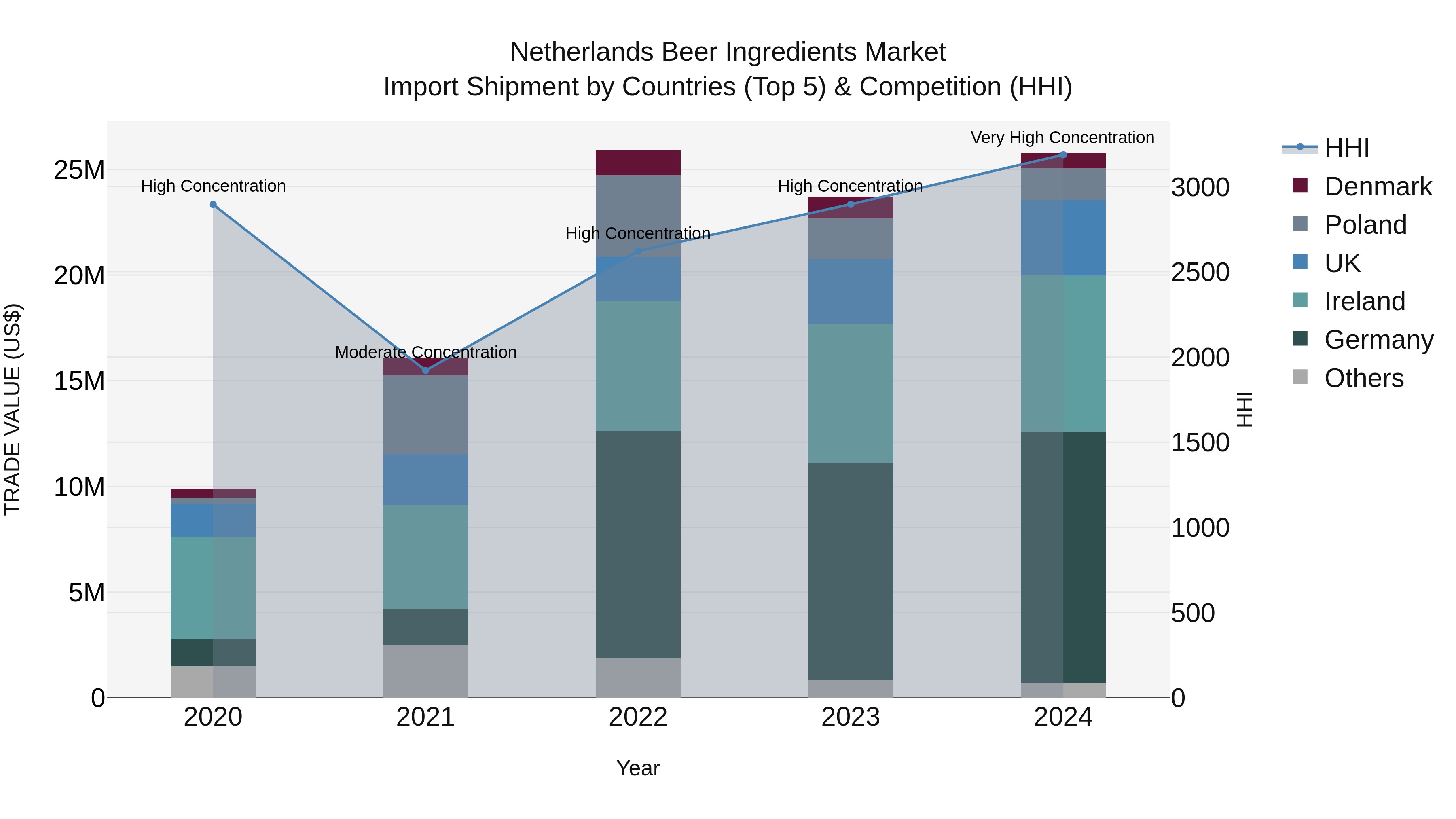 Netherlands Beer Ingredients Market Top 5 Importing Countries and Market Competition (HHI) Analysis