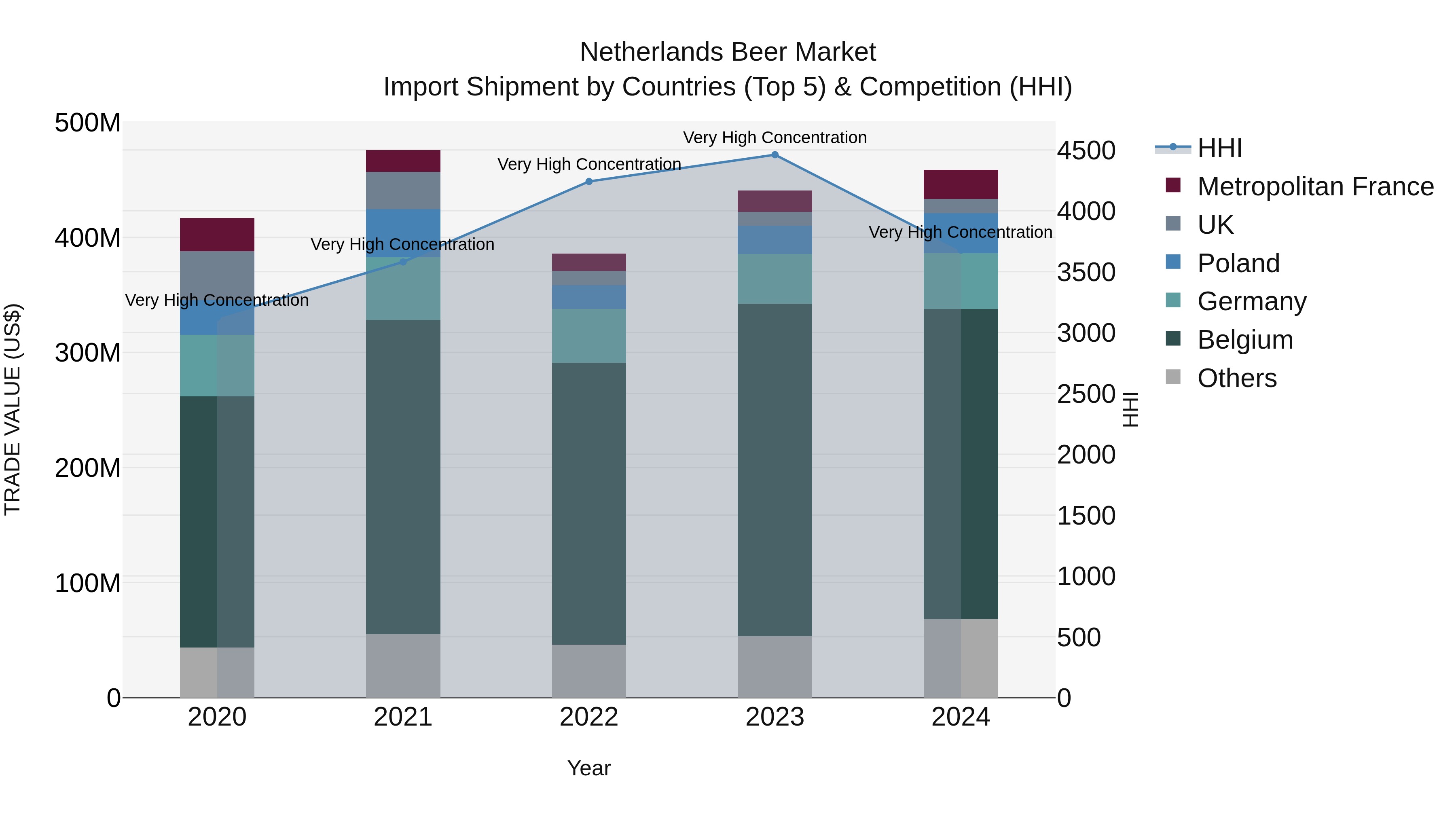 Netherlands Beer Market Top 5 Importing Countries and Market Competition (HHI) Analysis