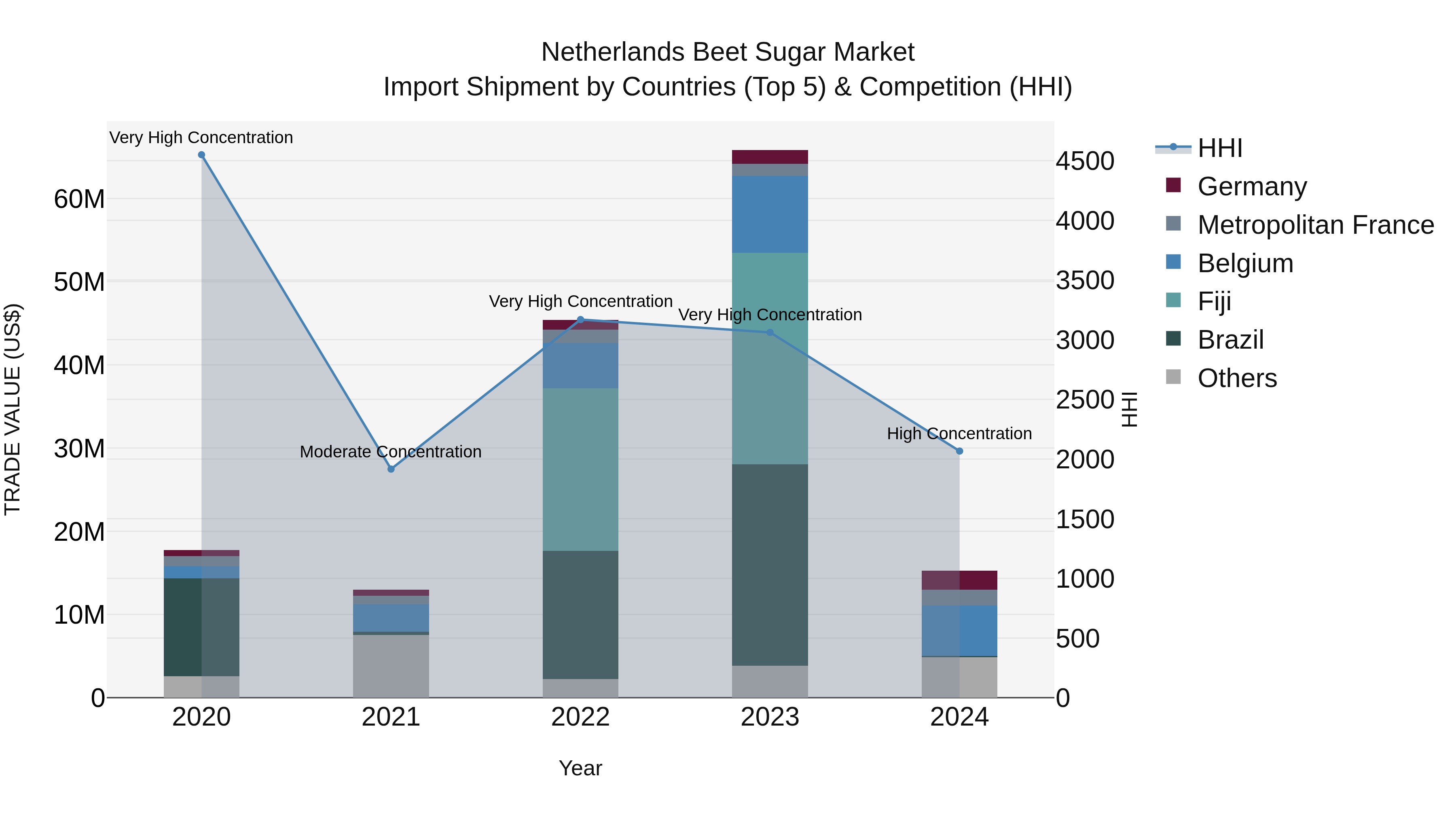 Netherlands Beet Sugar Market Top 5 Importing Countries and Market Competition (HHI) Analysis