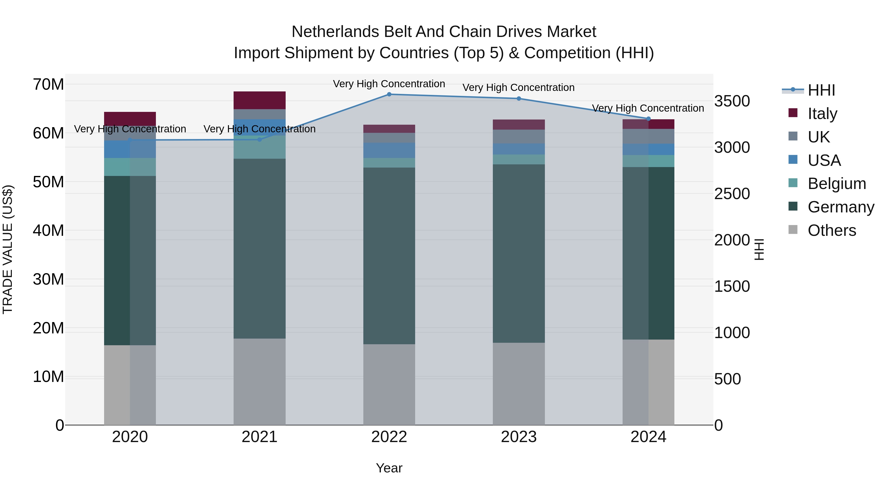 Netherlands Belt and Chain Drives Market Top 5 Importing Countries and Market Competition (HHI) Analysis