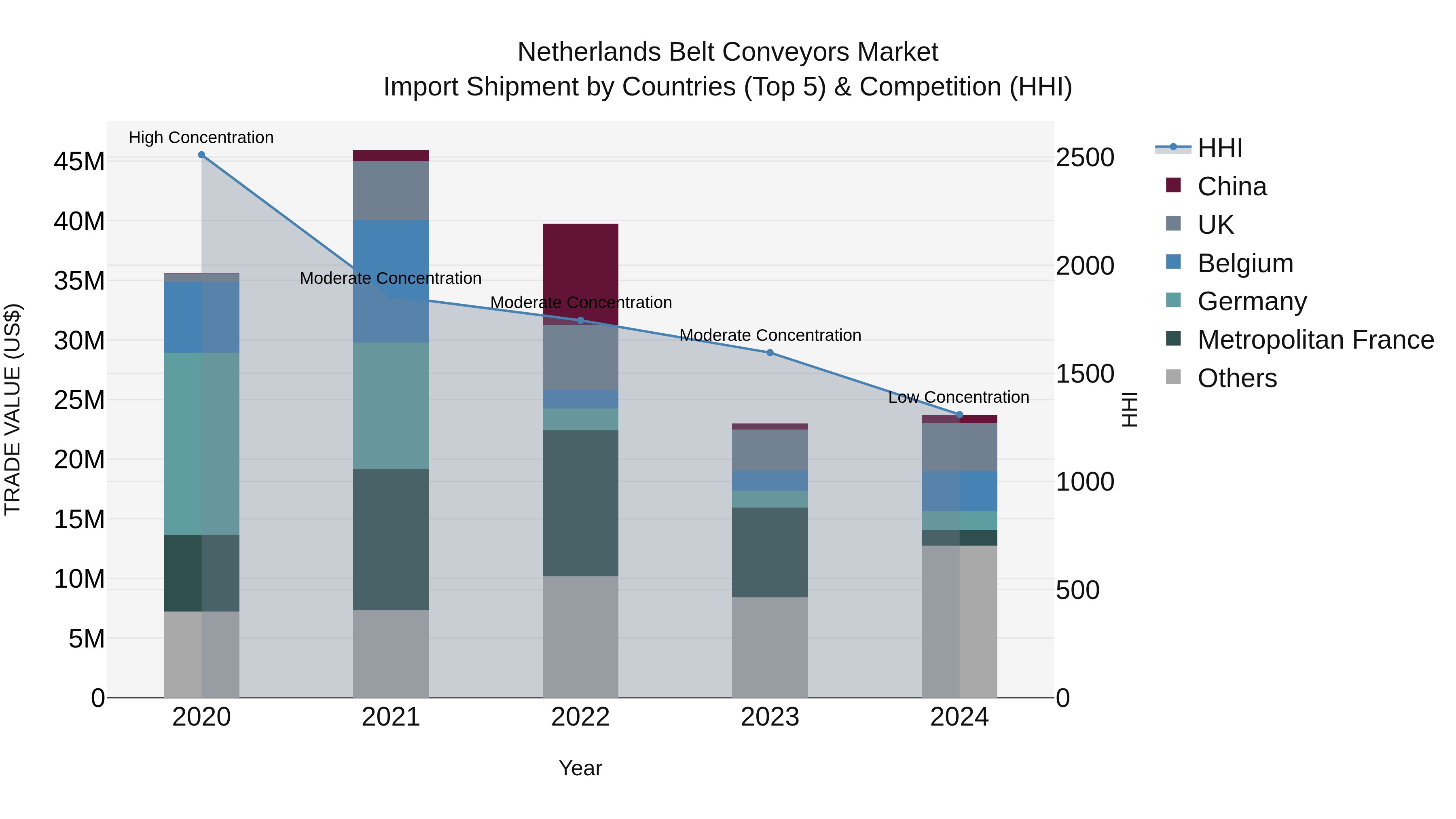 Netherlands Belt Conveyors Market Top 5 Importing Countries and Market Competition (HHI) Analysis
