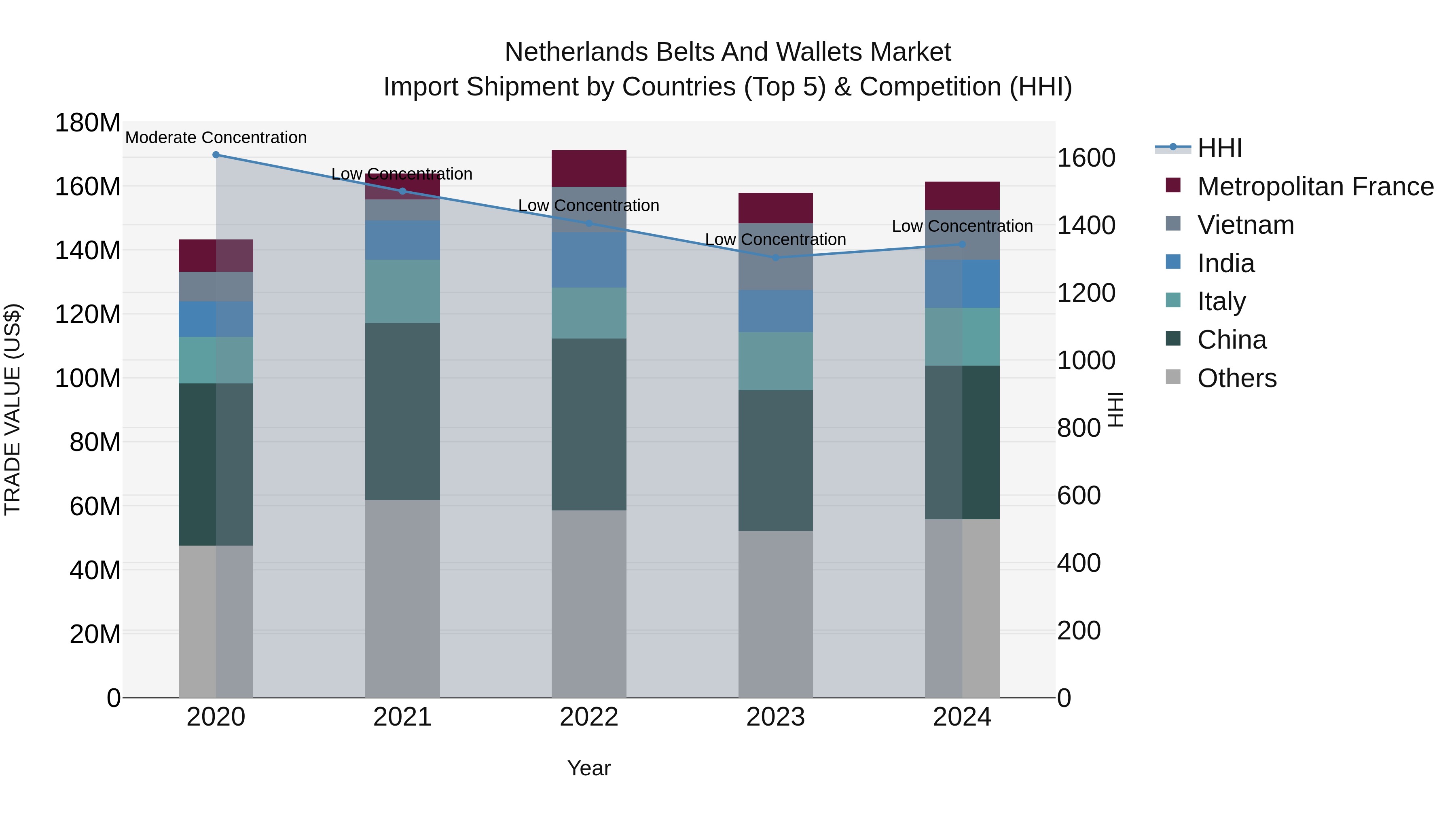 Netherlands Belts and Wallets Market Top 5 Importing Countries and Market Competition (HHI) Analysis
