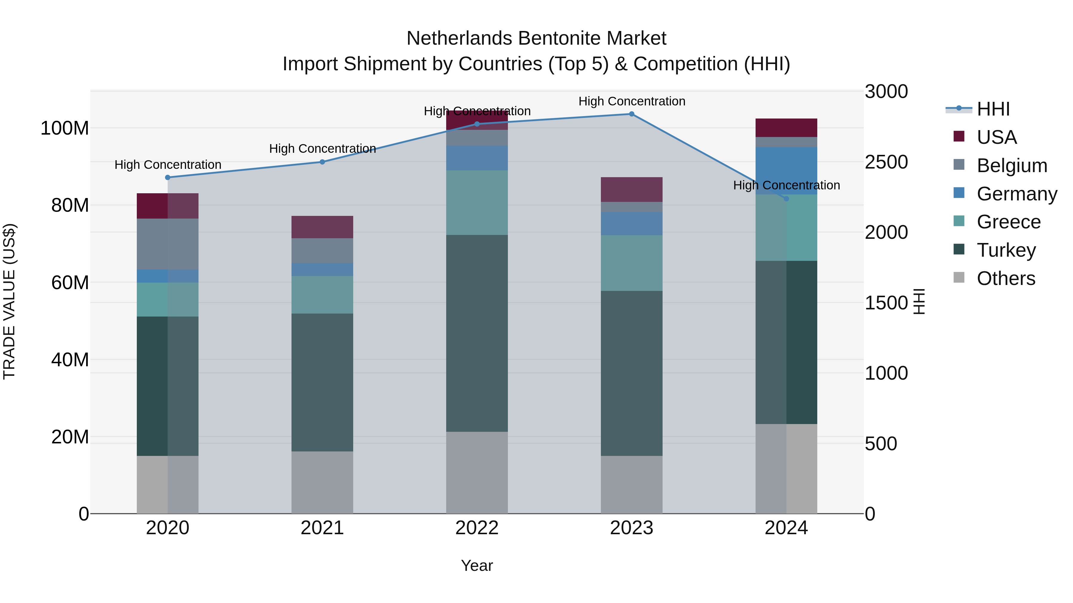 Netherlands Bentonite Market Top 5 Importing Countries and Market Competition (HHI) Analysis