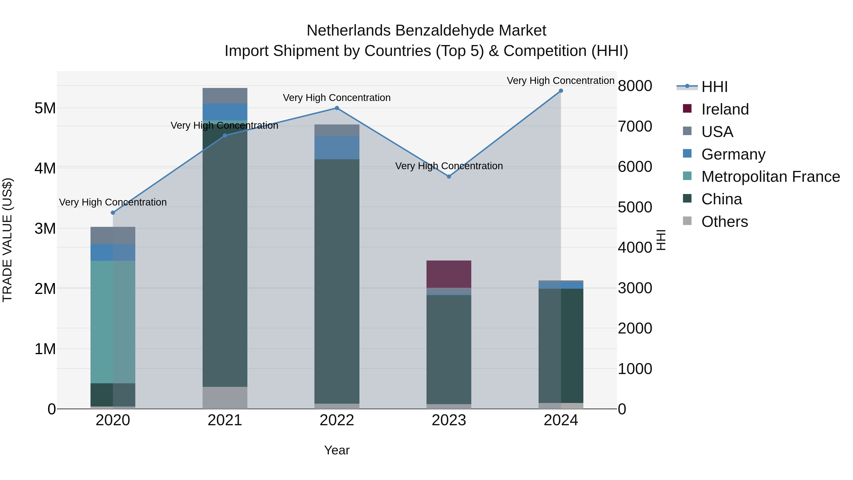 Netherlands Benzaldehyde Market Top 5 Importing Countries and Market Competition (HHI) Analysis