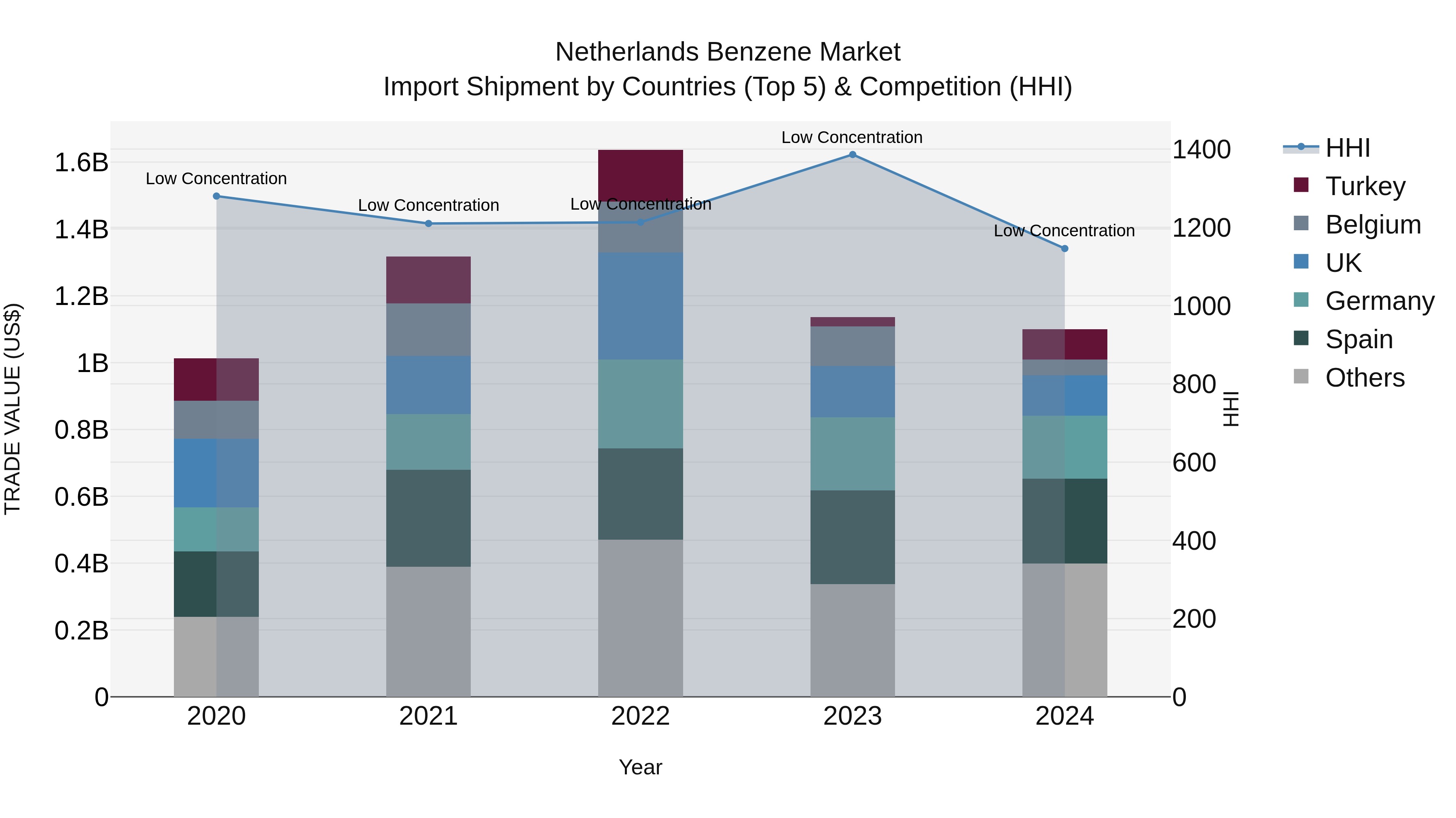 Netherlands Benzene Market Top 5 Importing Countries and Market Competition (HHI) Analysis