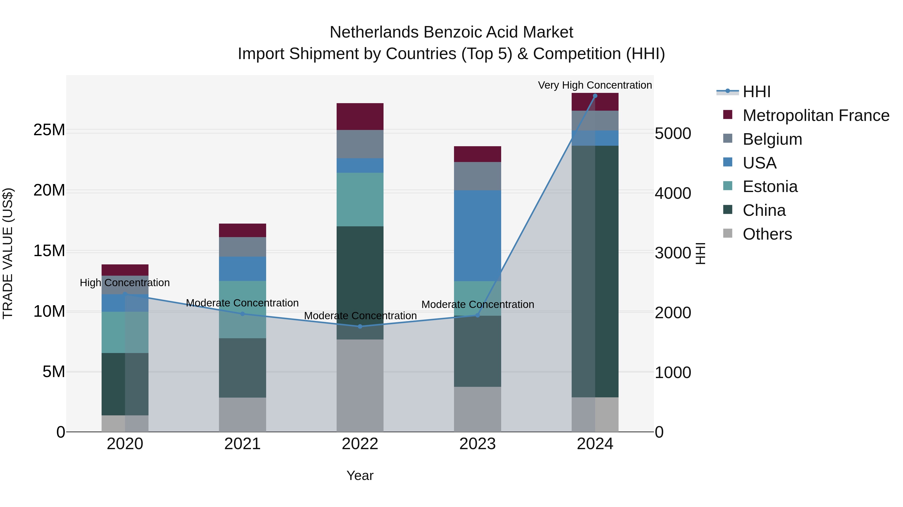 Netherlands Benzoic Acid Market Top 5 Importing Countries and Market Competition (HHI) Analysis