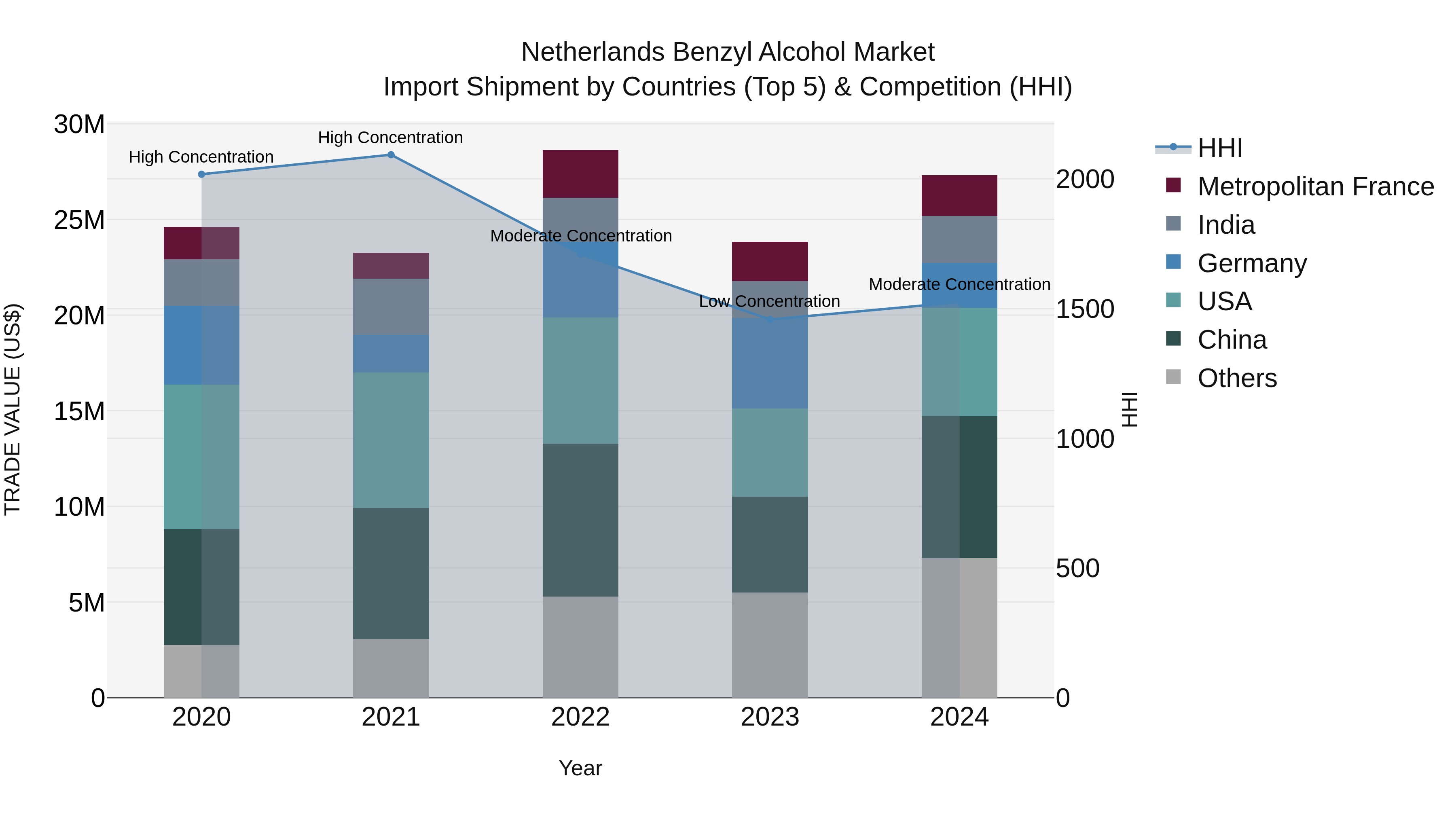 Netherlands Benzyl Alcohol Market Top 5 Importing Countries and Market Competition (HHI) Analysis