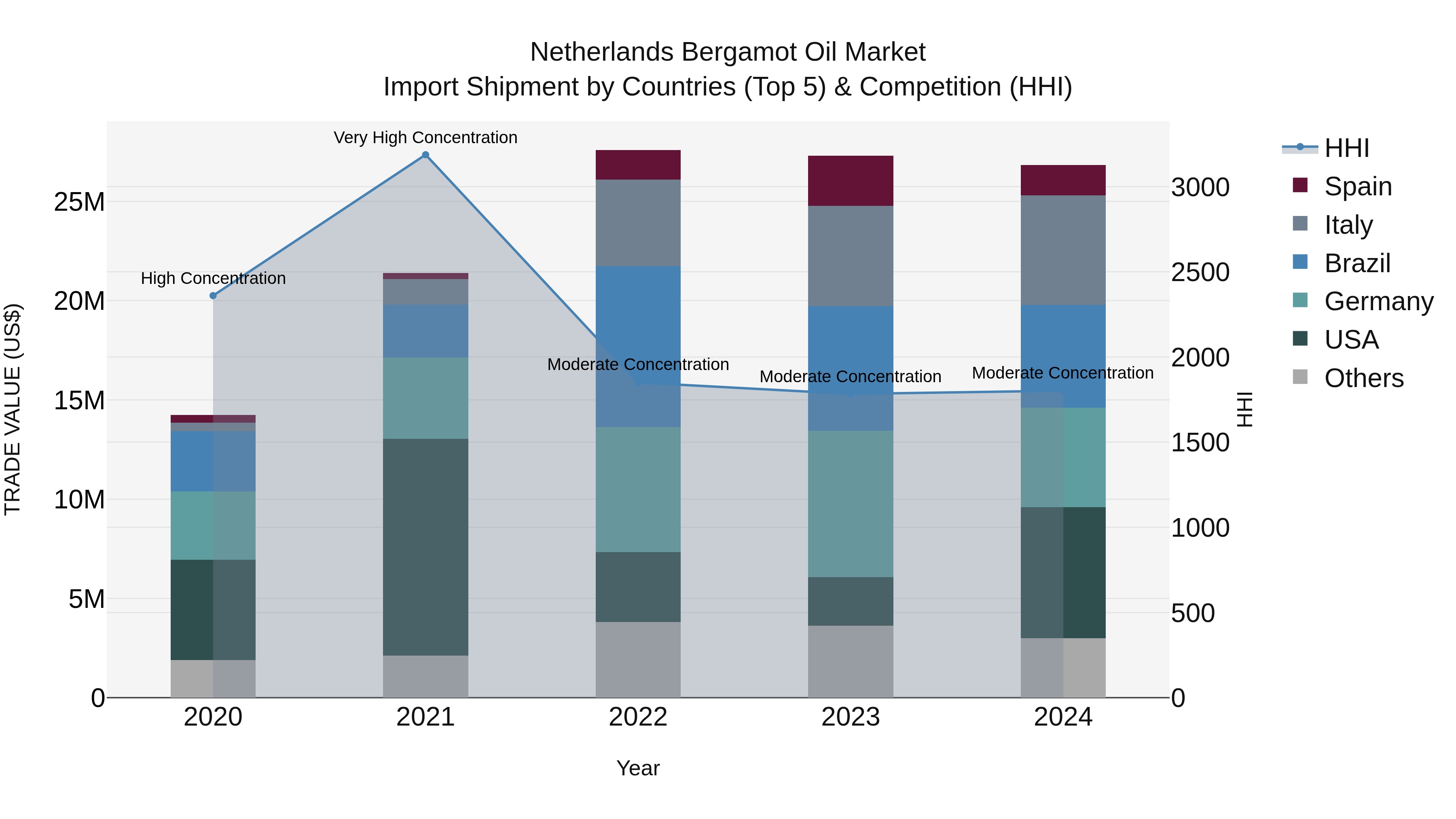 Netherlands Bergamot Oil Market Top 5 Importing Countries and Market Competition (HHI) Analysis
