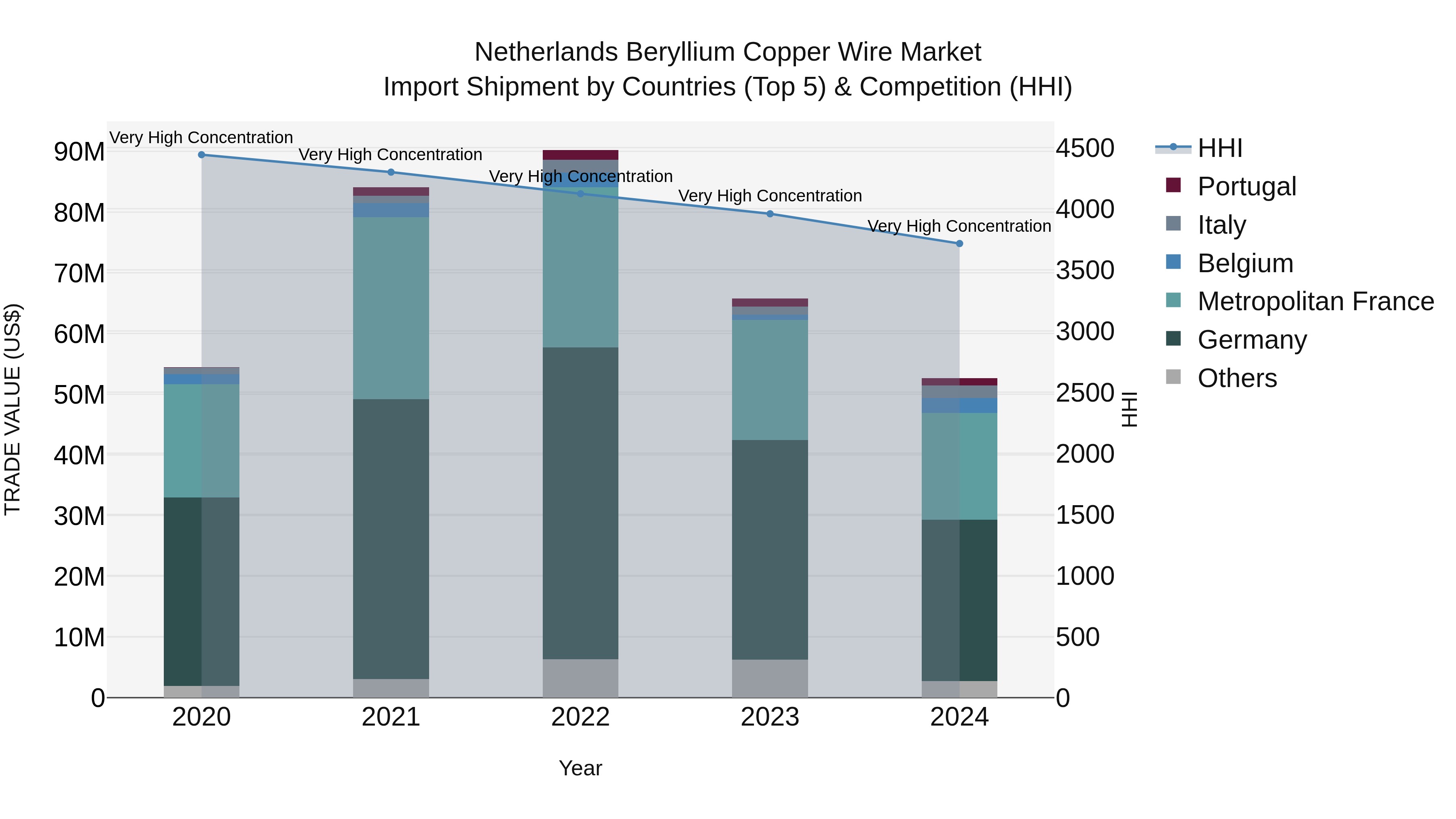Netherlands Beryllium Copper Wire Market Top 5 Importing Countries and Market Competition (HHI) Analysis