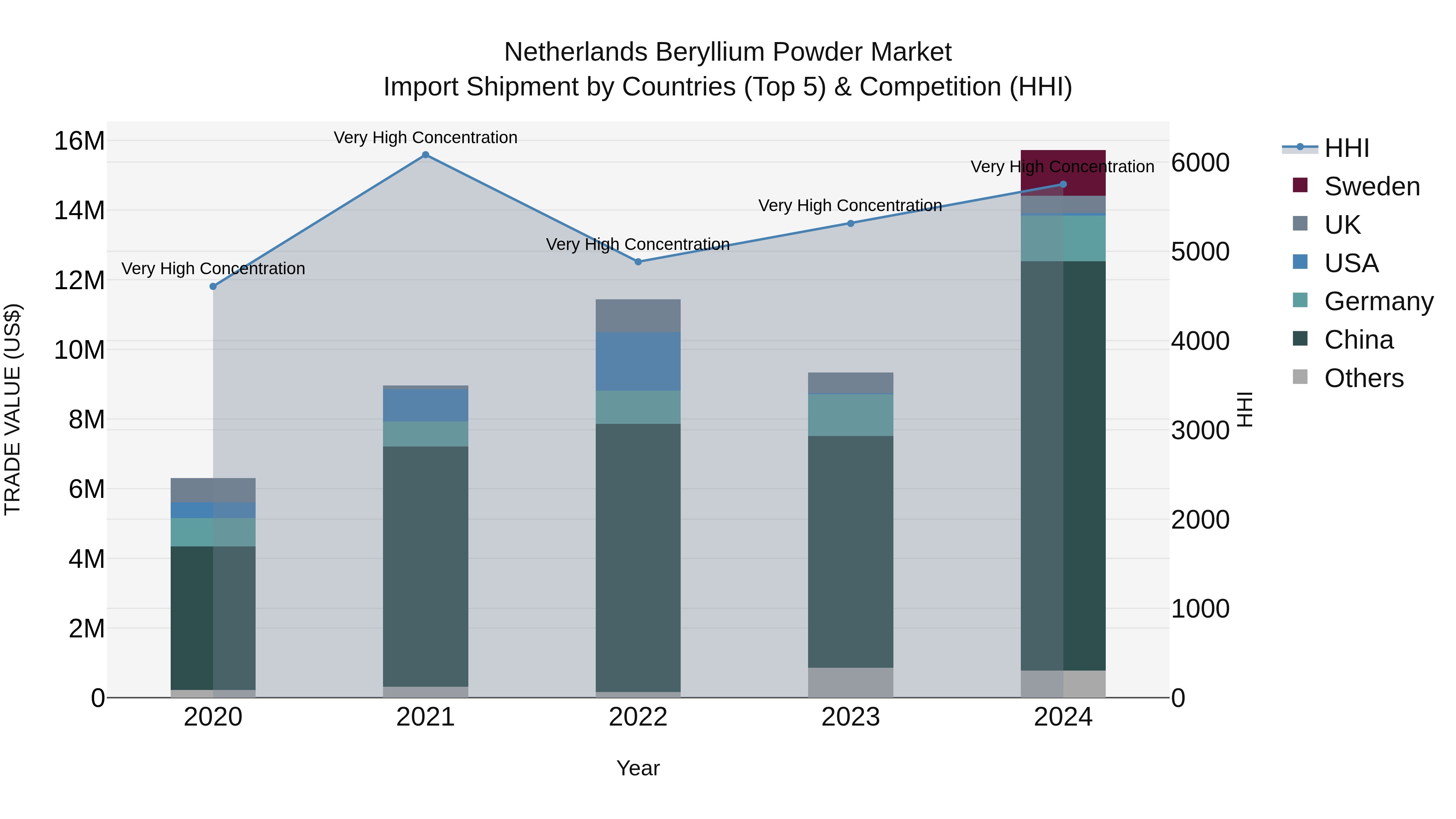 Netherlands Beryllium Powder Market Top 5 Importing Countries and Market Competition (HHI) Analysis