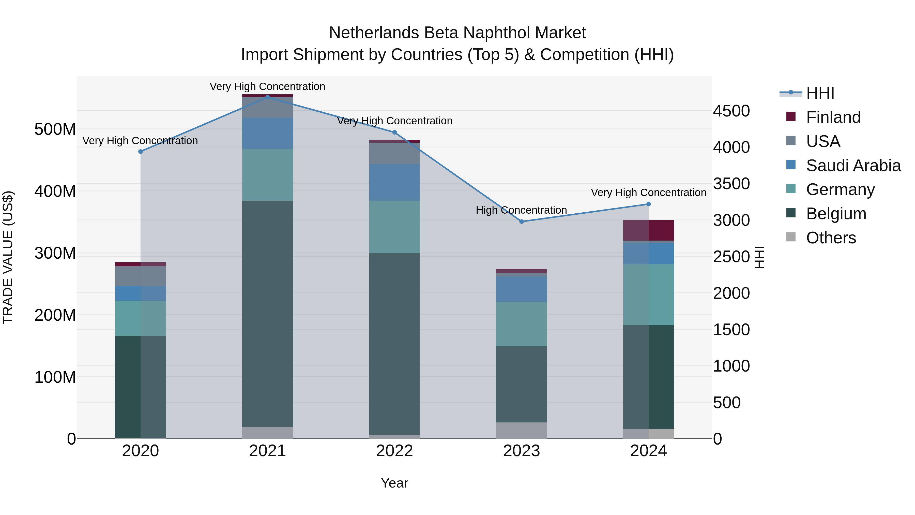 Netherlands Beta Naphthol Market Top 5 Importing Countries and Market Competition (HHI) Analysis