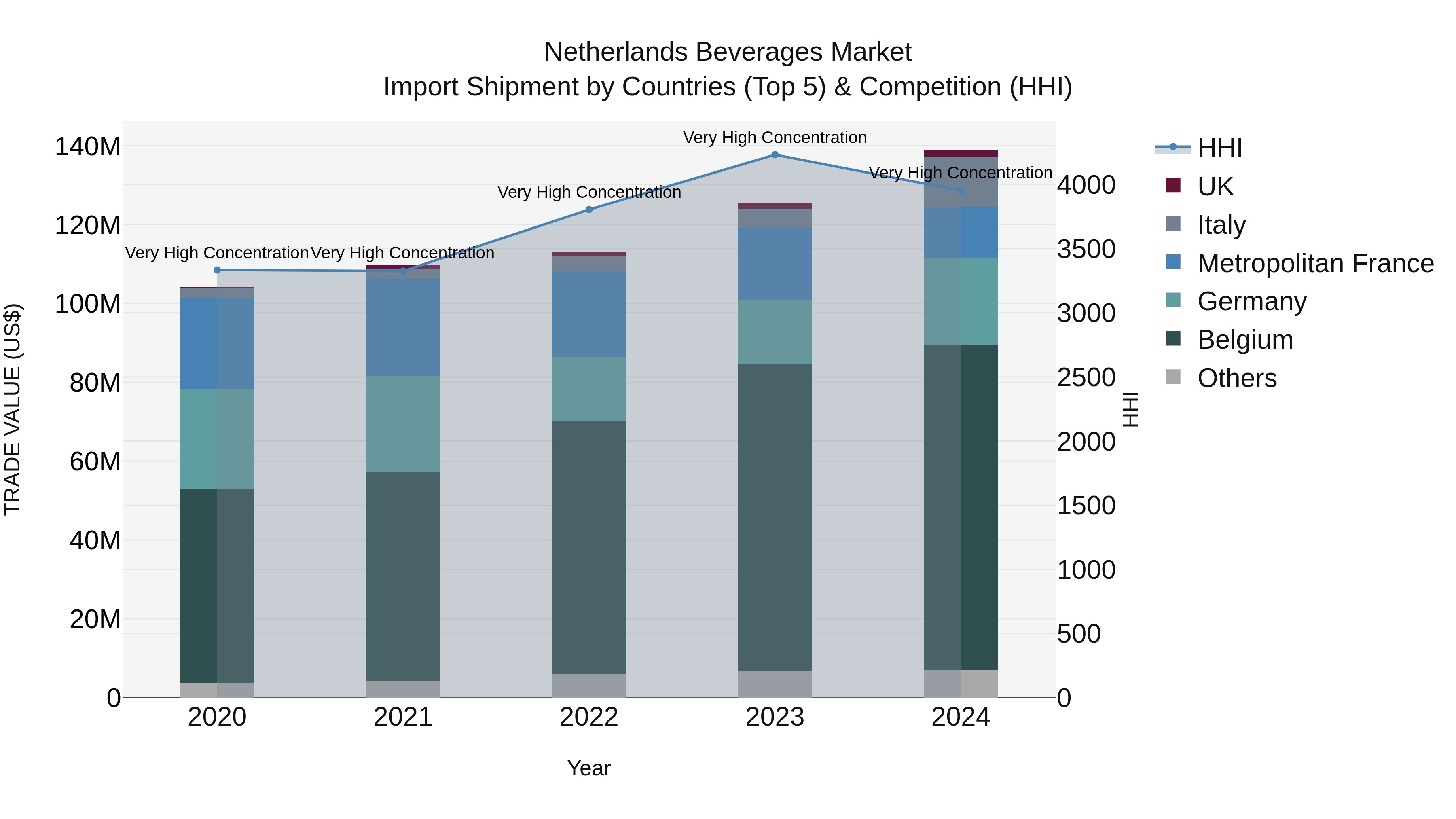 Netherlands Beverages Market Top 5 Importing Countries and Market Competition (HHI) Analysis