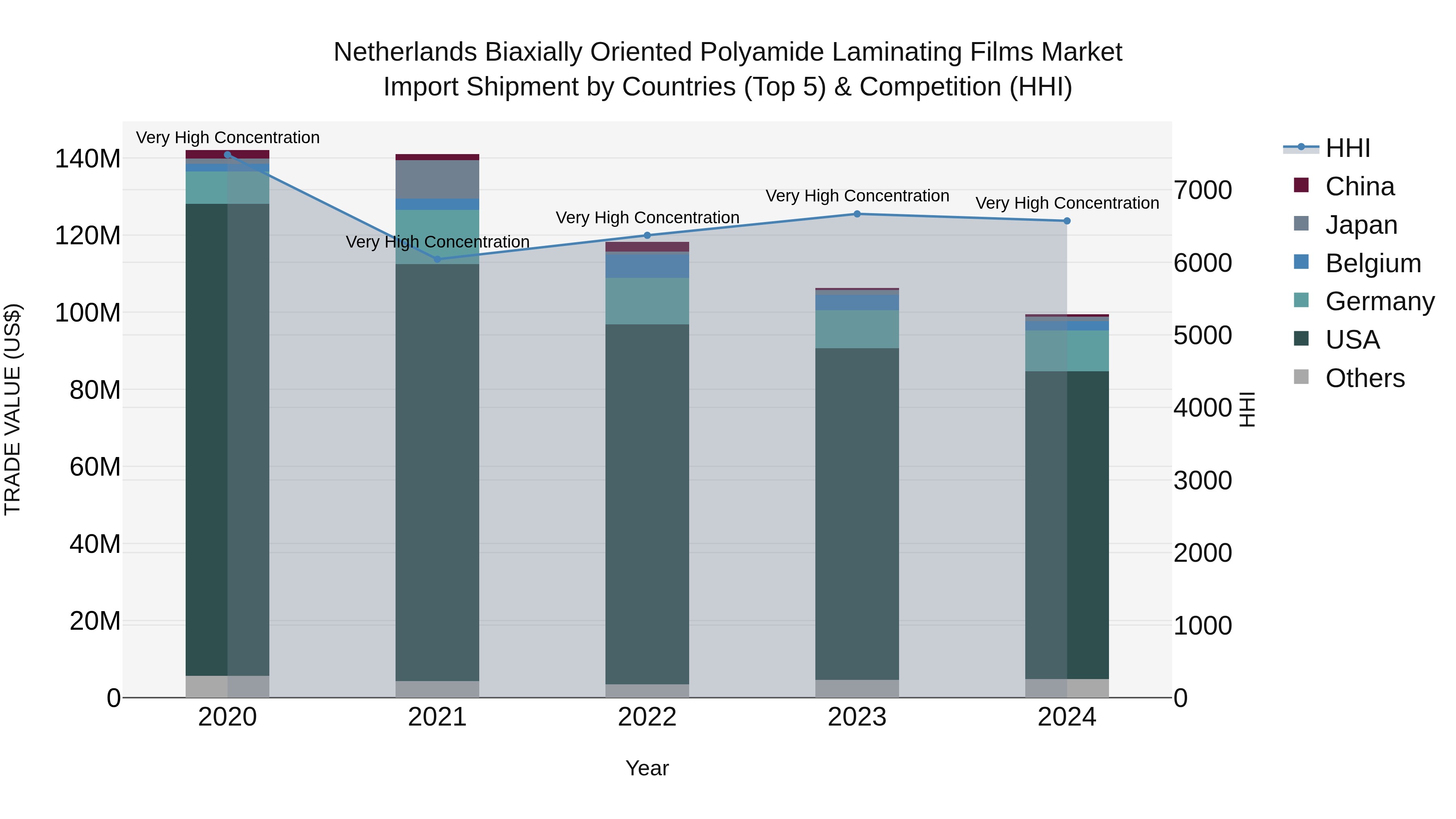 Netherlands Biaxially Oriented Polyamide Laminating Films Market Top 5 Importing Countries and Market Competition (HHI) Analysis