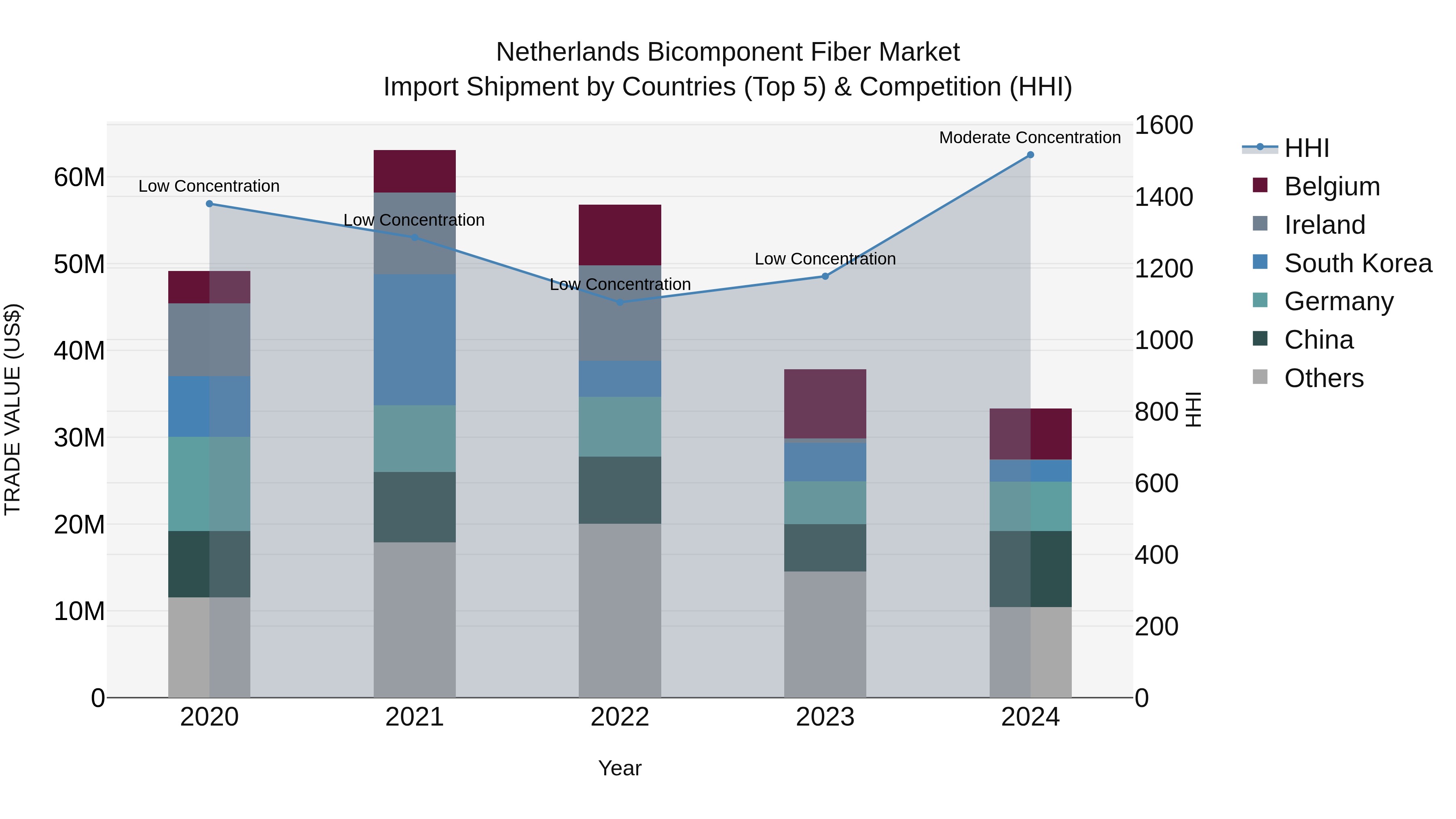 Netherlands Bicomponent Fiber Market Top 5 Importing Countries and Market Competition (HHI) Analysis