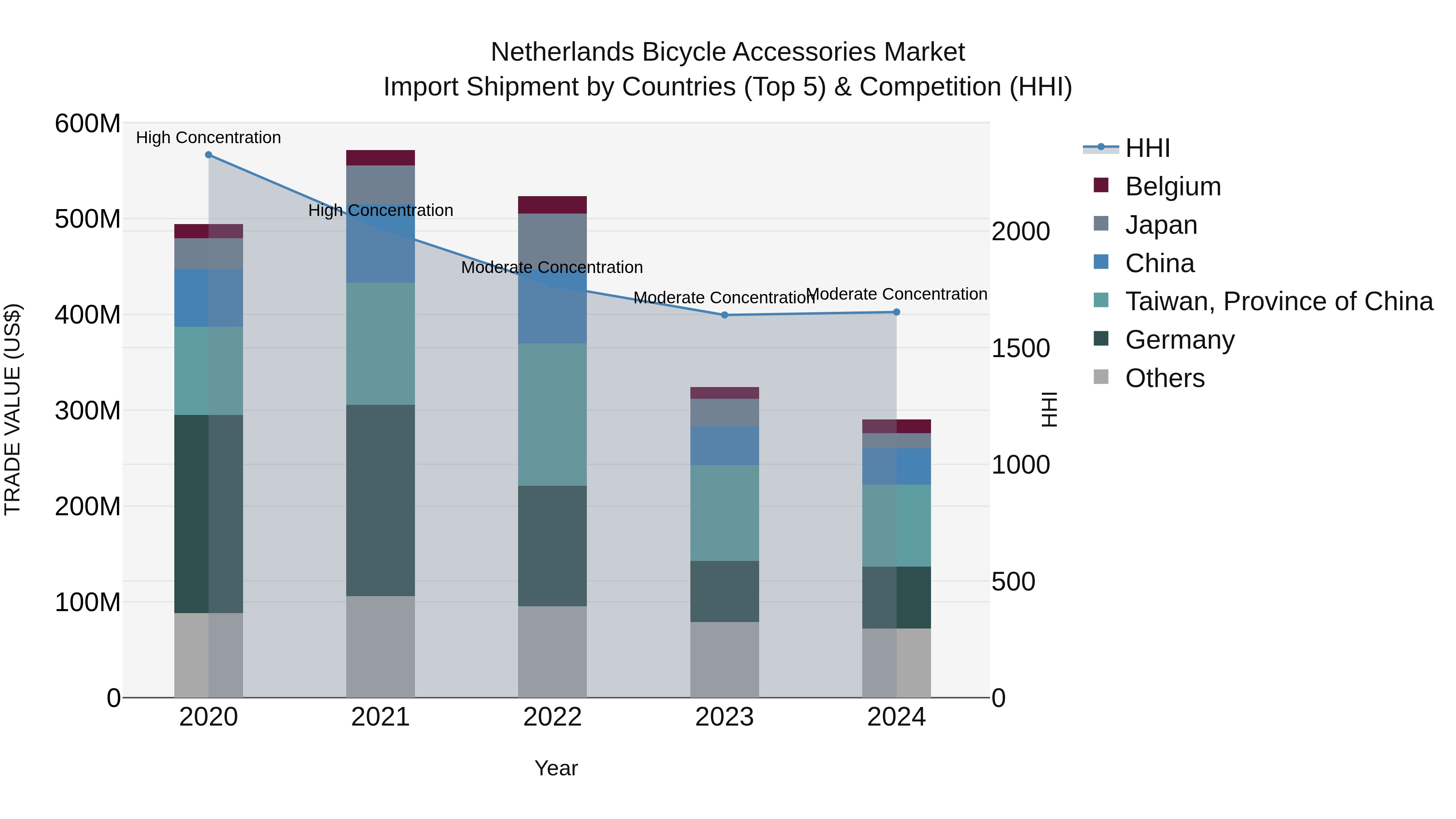 Netherlands Bicycle Accessories Market Top 5 Importing Countries and Market Competition (HHI) Analysis