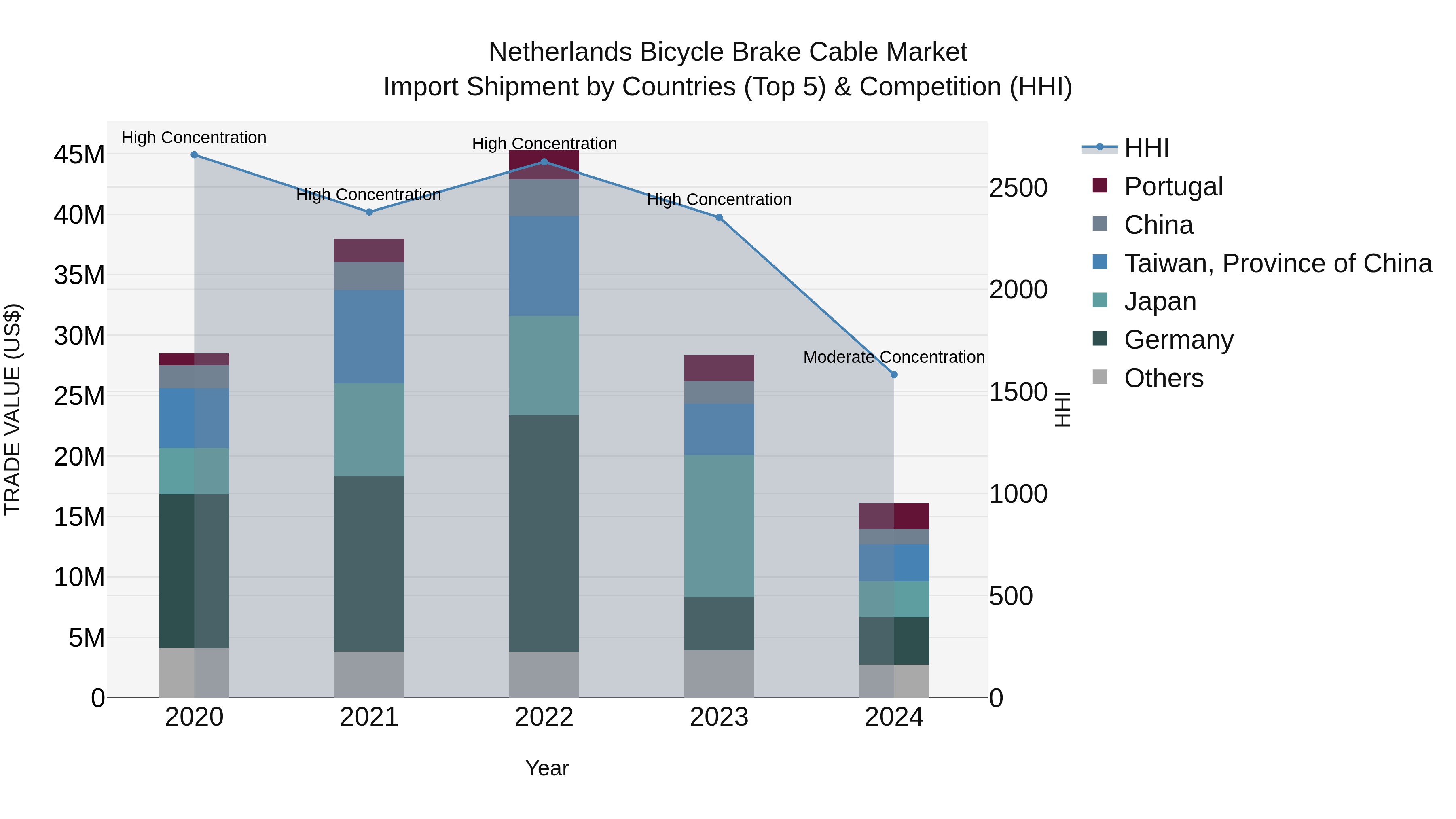 Netherlands Bicycle Brake Cable Market Top 5 Importing Countries and Market Competition (HHI) Analysis