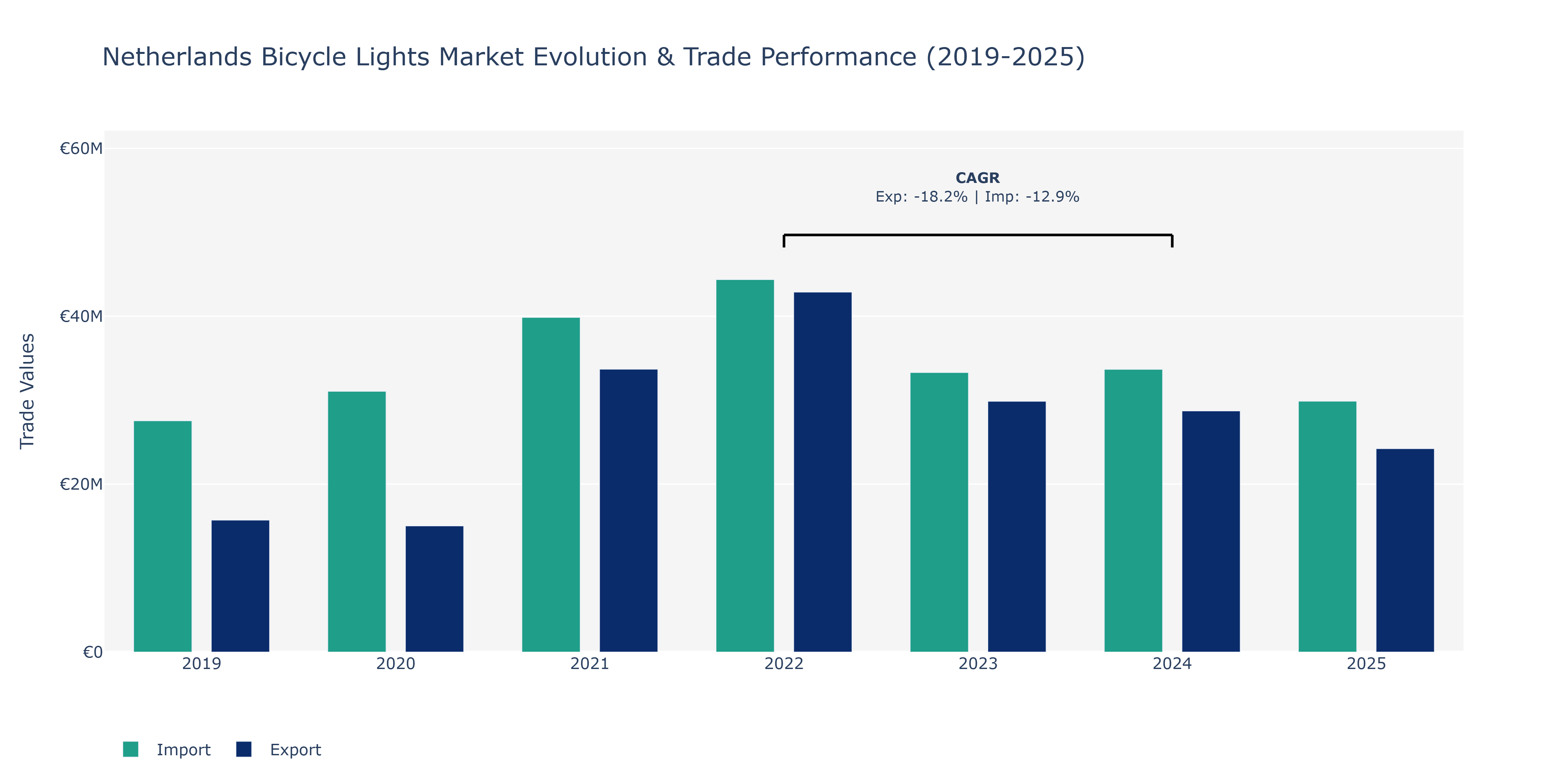 Netherlands Bicycle Lights Market: Production & Trade Performance (2019-2025)