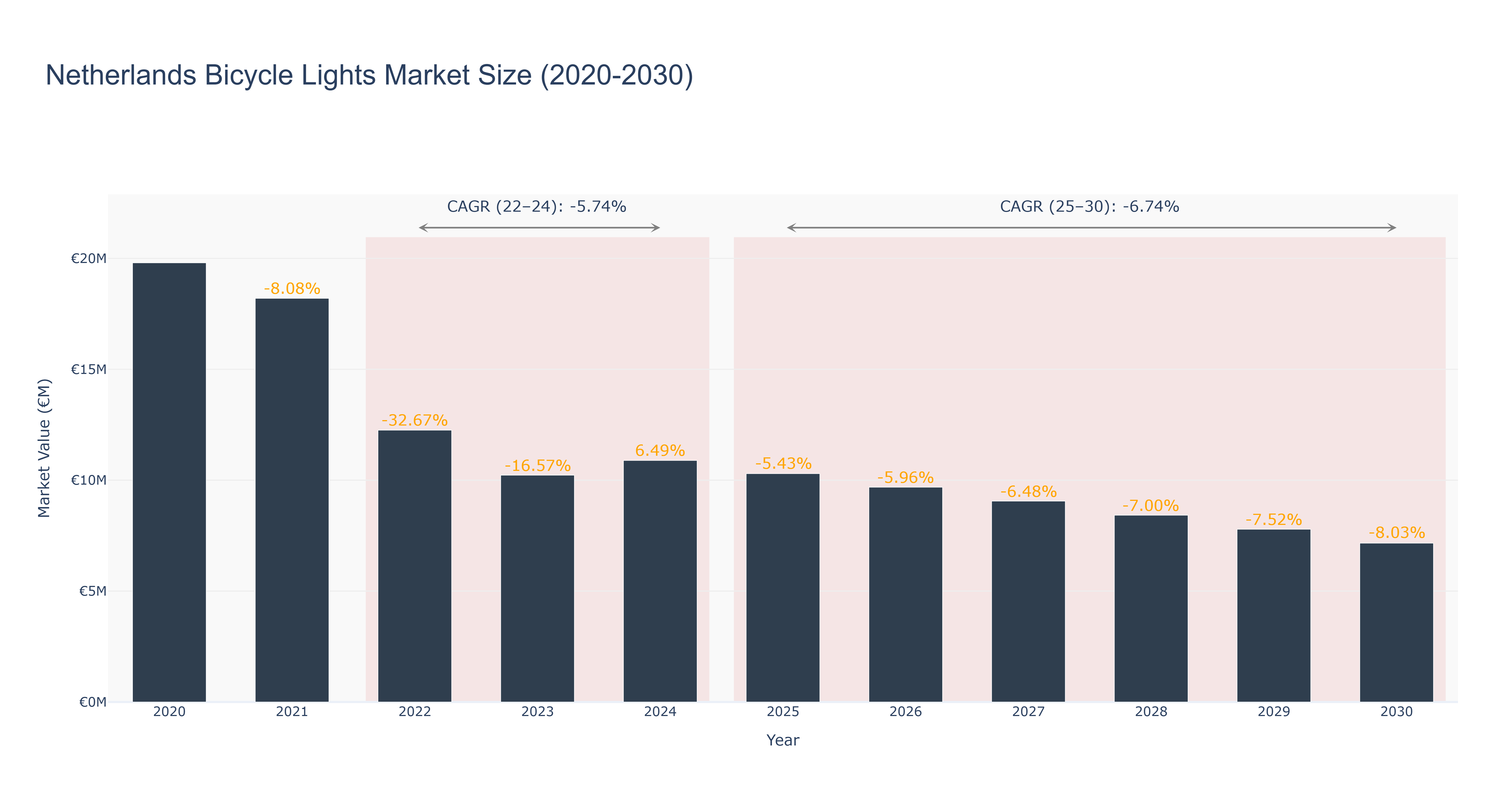 Netherlands Bicycle Lights Market Size (2020-2030)