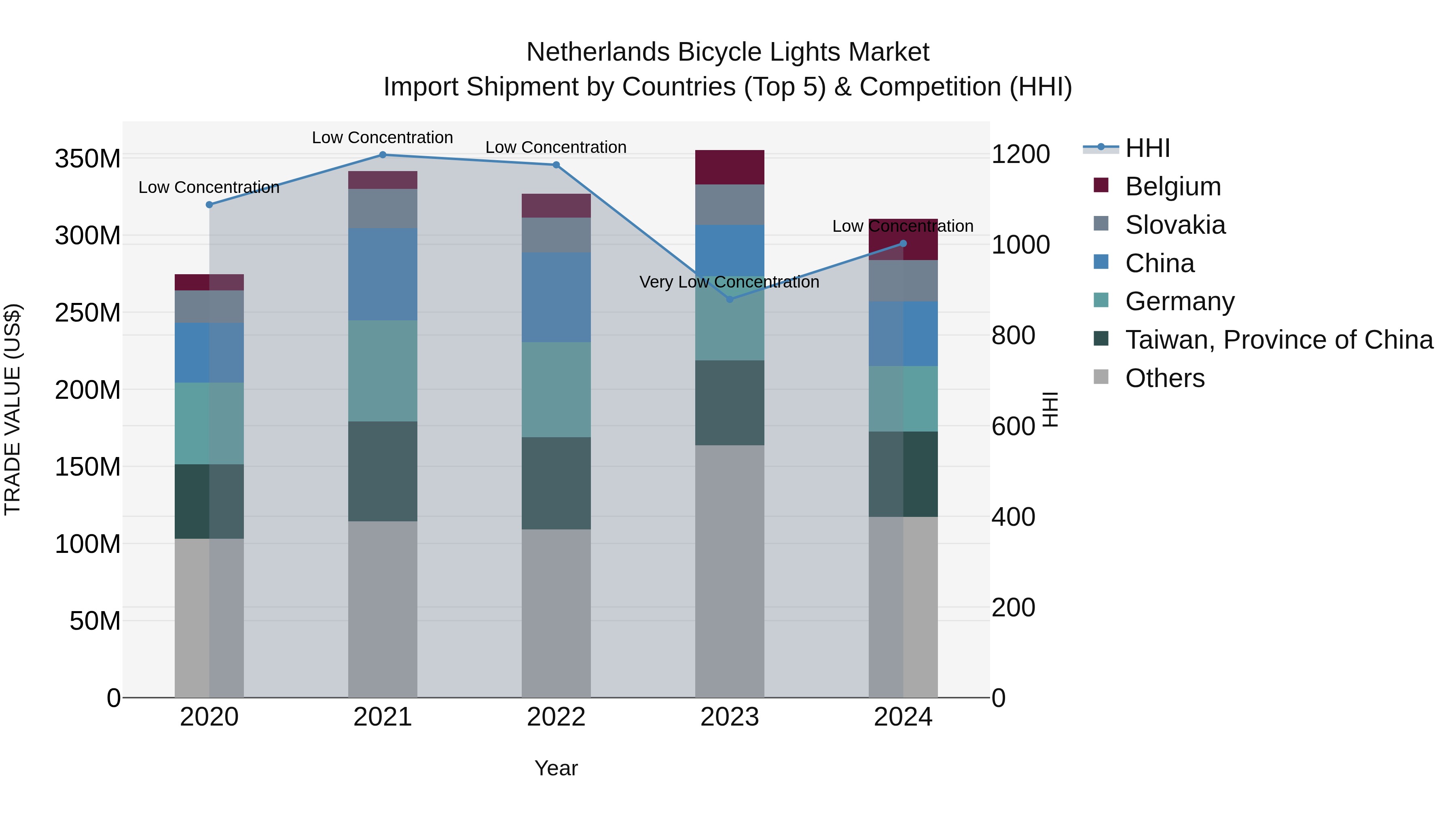 Netherlands Bicycle Lights Market Top 5 Importing Countries and Market Competition (HHI) Analysis