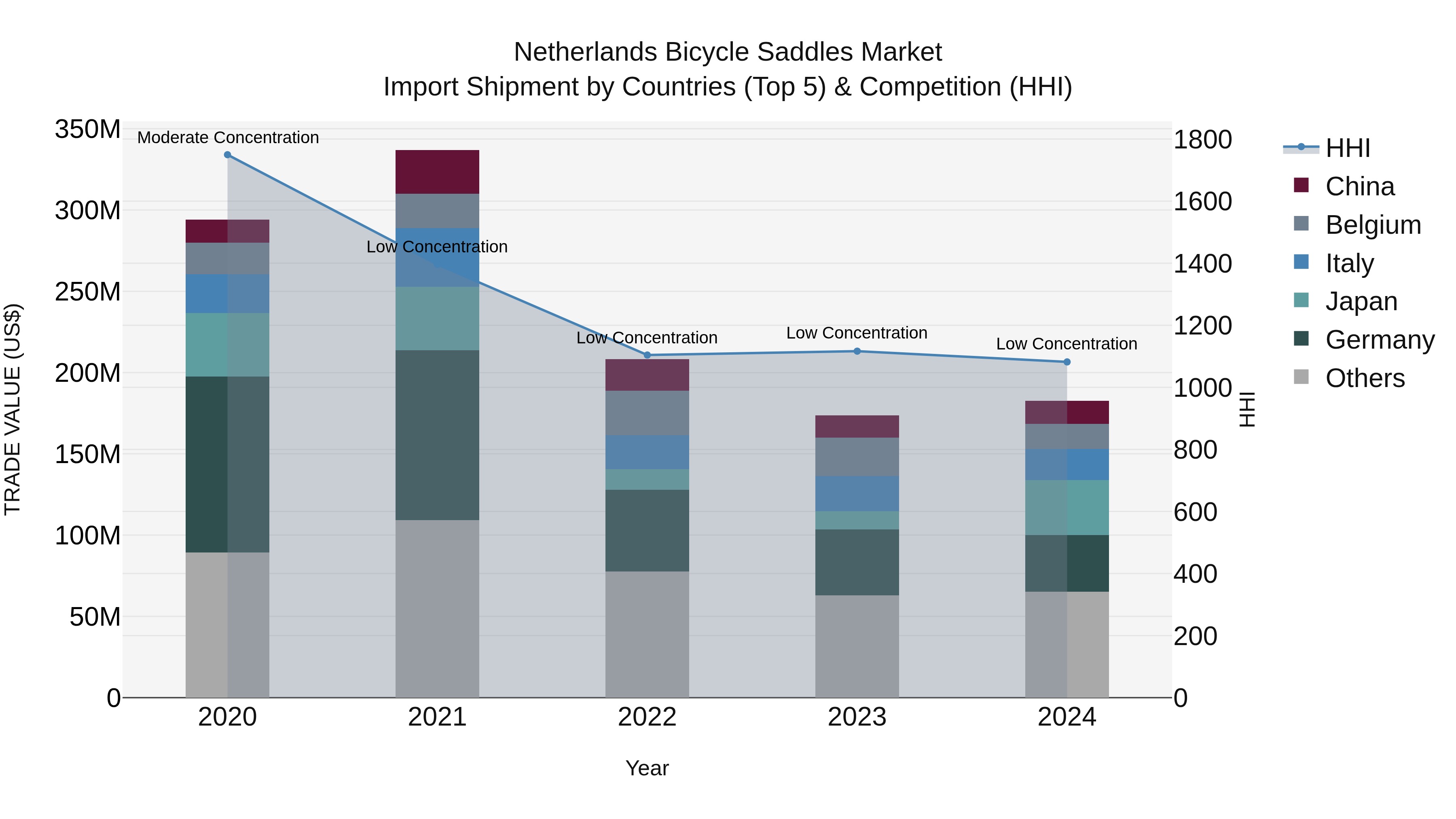 Netherlands Bicycle Saddles Market Top 5 Importing Countries and Market Competition (HHI) Analysis