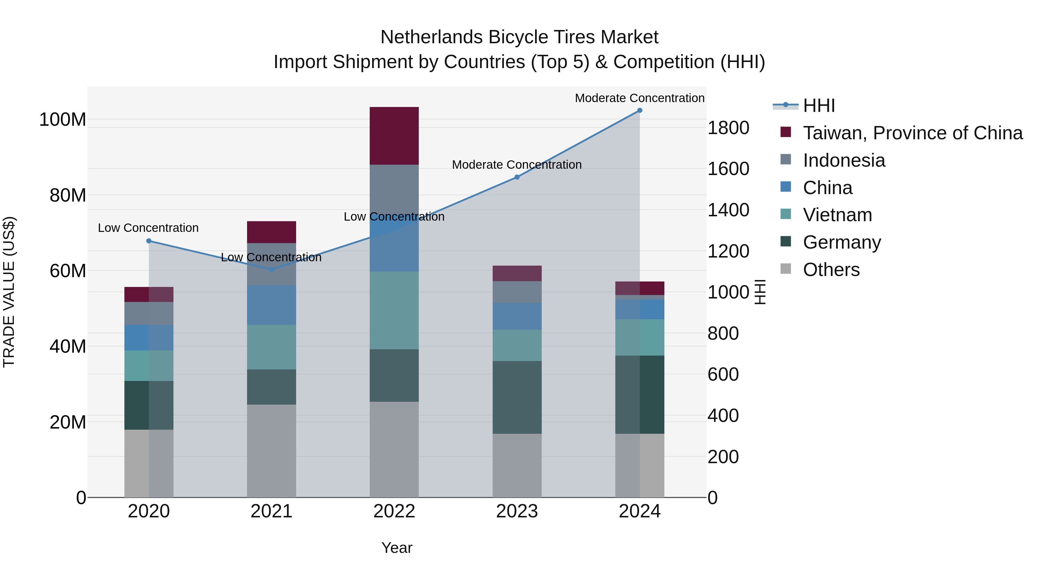 Netherlands Bicycle Tires Market Top 5 Importing Countries and Market Competition (HHI) Analysis